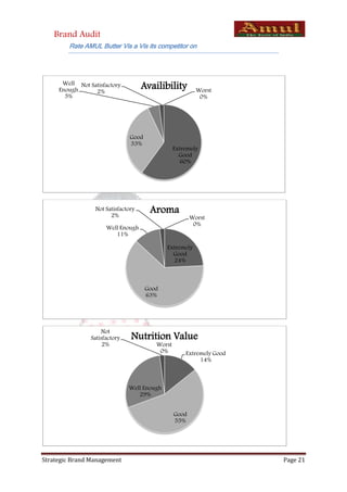 Brand Audit
        Rate AMUL Butter Vis a Vis its competitor on




      Well Not Satisfactory
     Enough      2%
                                    Availibility          Worst
       5%                                                  0%




                               Good
                               33%
                                                 Extremely
                                                   Good
                                                    60%




                 Not Satisfactory
                       2%
                                       Aroma
                                                        Worst
                                                         0%
                      Well Enough
                         11%

                                             Extremely
                                               Good
                                                24%



                                      Good
                                      63%




                    Not
                Satisfactory   Nutrition Value
                     2%                  Worst
                                          0%         Extremely Good
                                                          14%



                               Well Enough
                                  29%


                                                 Good
                                                 55%




Strategic Brand Management                                            Page 21
 