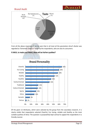 Brand Audit

               Well
                           Not Satisfactory
                                 1%
                                                    Taste    Worst
                                                              1%
              Enough
                4%




                                       Good
                                       34%
                                                        Extremely
                                                          Good
                                                          60%




From all the above responses it can be seen that in all most all the parameters Amul’s Butter was
regarded as ‘Extremely Good’ or ‘Good’ by the respondents, who are also its consumers.

If AMUL is made your friend, what will be his/her qualities?




                                Brand Personality
          Cheerful                                                                 65%
        Fun Loving                                                           60%
          Relaible                                                          58%
           Healthy                                                    52%
          Youthful                                              46%
   Family Oriented                                            43%
        Traditional                           23%
  Culture Oriented                            22%
            Sporty                      19%
            Ethnic                    16%
          Sarcastic              8%
           Serious         2%

                      0%        10%   20%       30%    40%      50%     60%        70%


Of the given 12 Attributes, which were selected by the group from the secondary research, it is
clearly visible that respondents selected Cheerful, Fun loving, reliable and Healthy as the most
suitable qualities of Amul. The question is purposefully kept comical to appeal the respondents in a
friendly manner.


Strategic Brand Management                                                                 Page 23
 