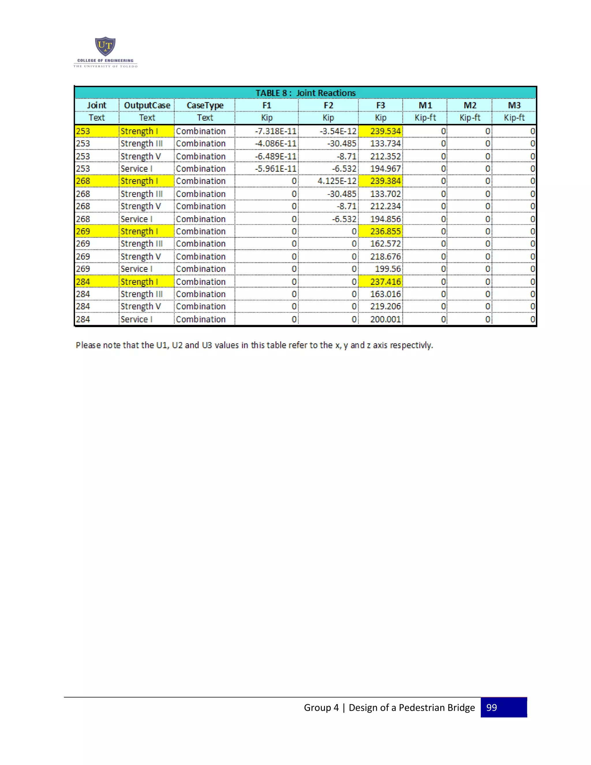 Group 4 | Design of a Pedestrian Bridge 99
 