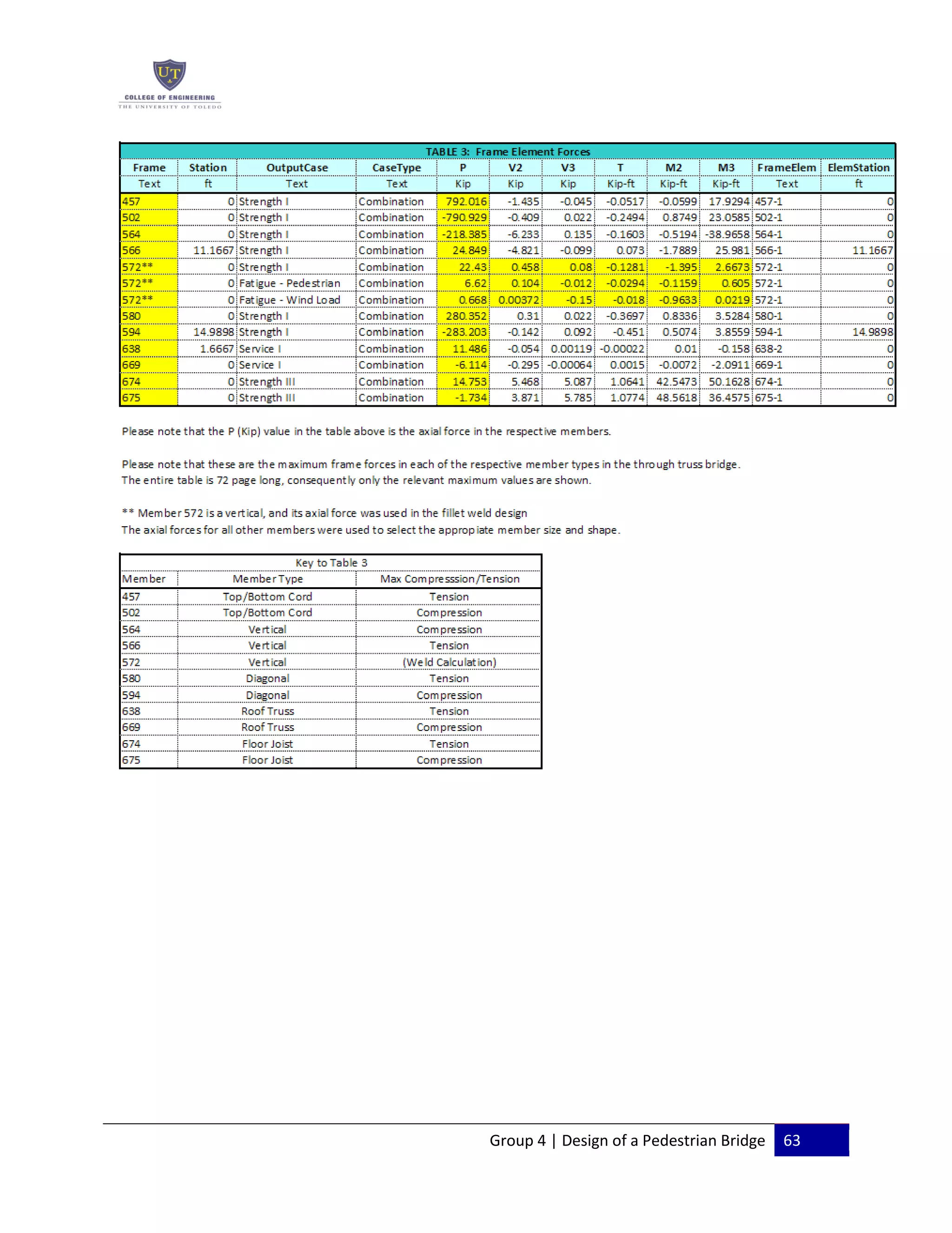 Group 4 | Design of a Pedestrian Bridge 63
 