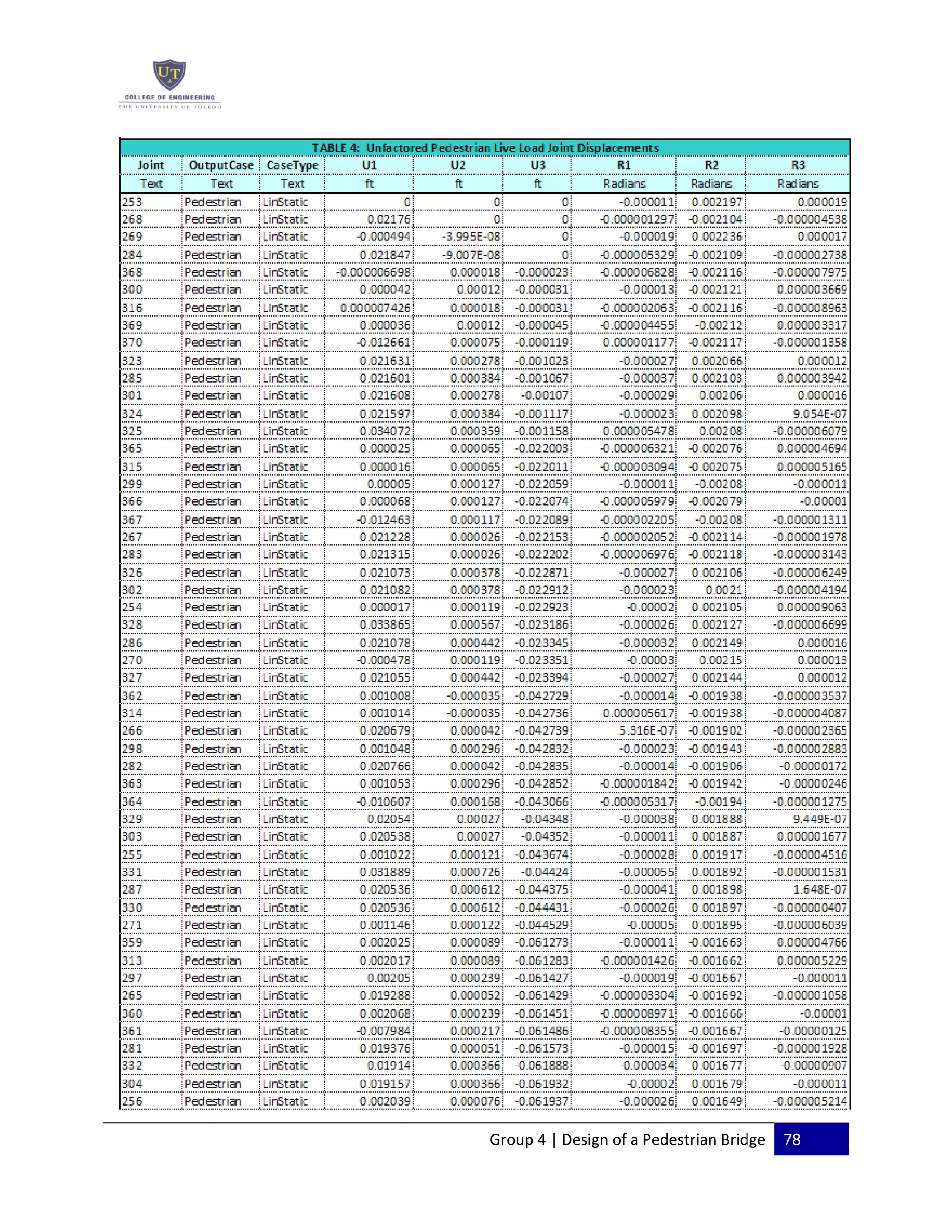 Group 4 | Design of a Pedestrian Bridge 78
 