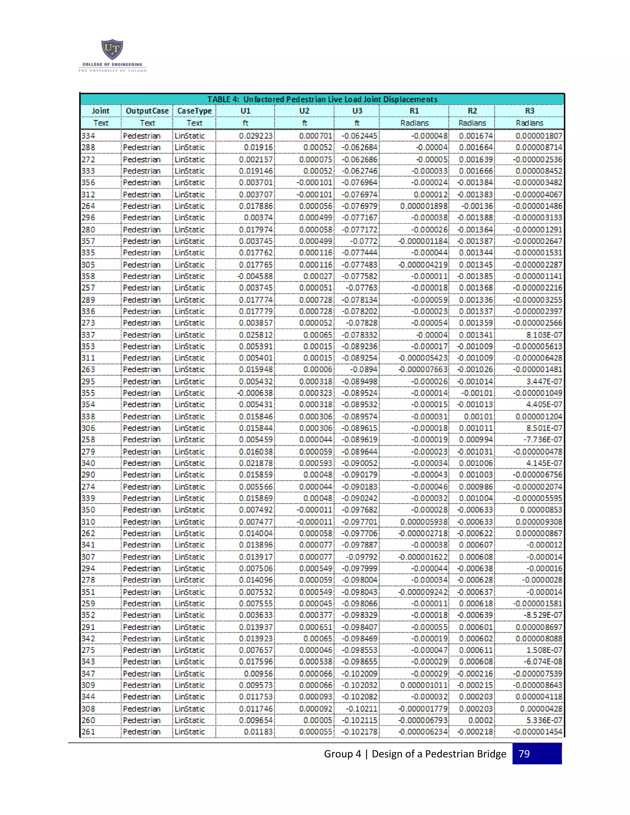 Group 4 | Design of a Pedestrian Bridge 79
 