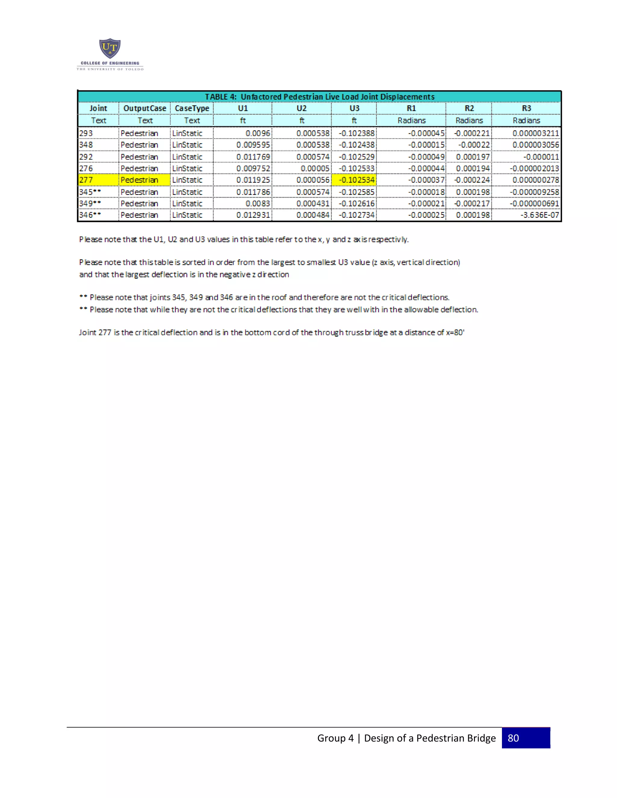 Group 4 | Design of a Pedestrian Bridge 80
 