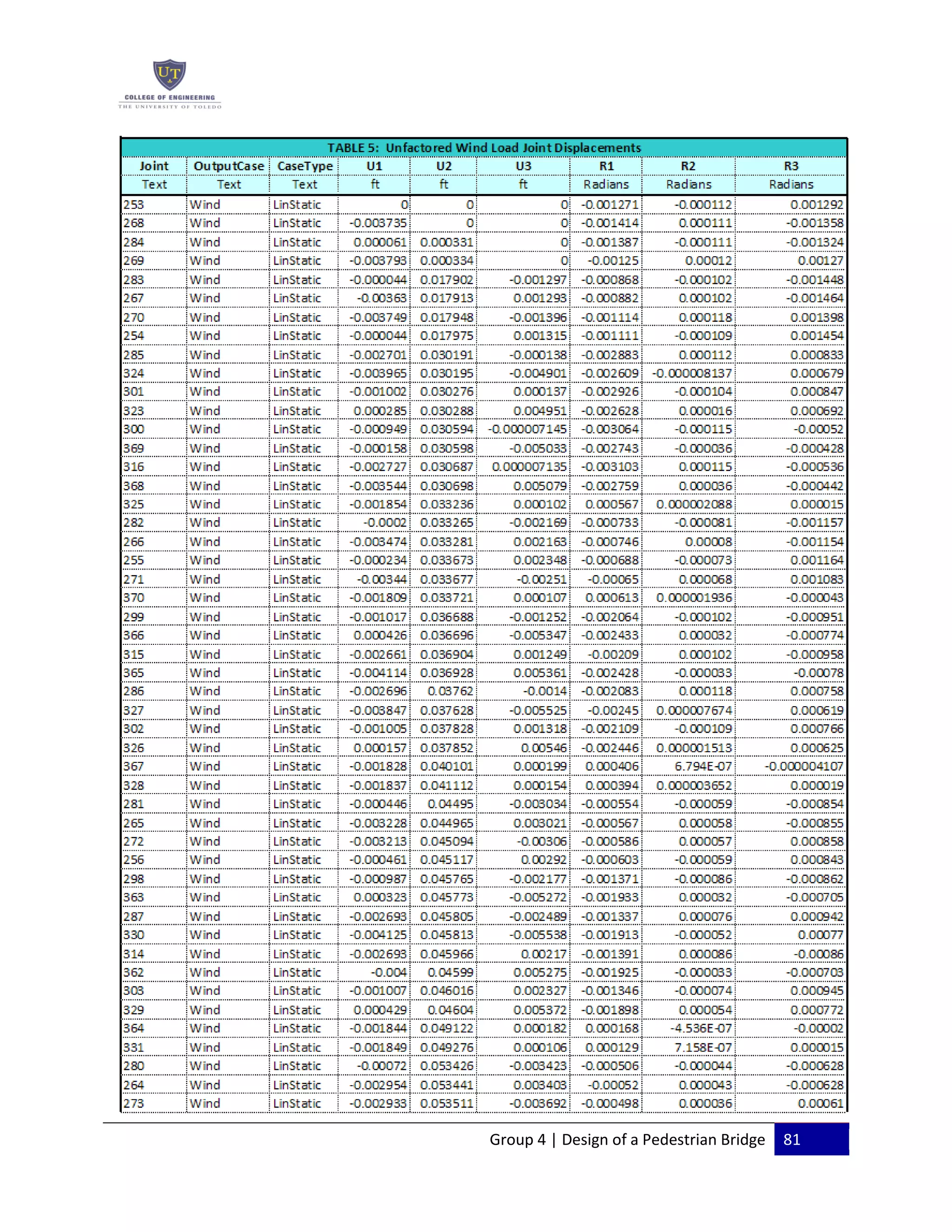 Group 4 | Design of a Pedestrian Bridge 81
 