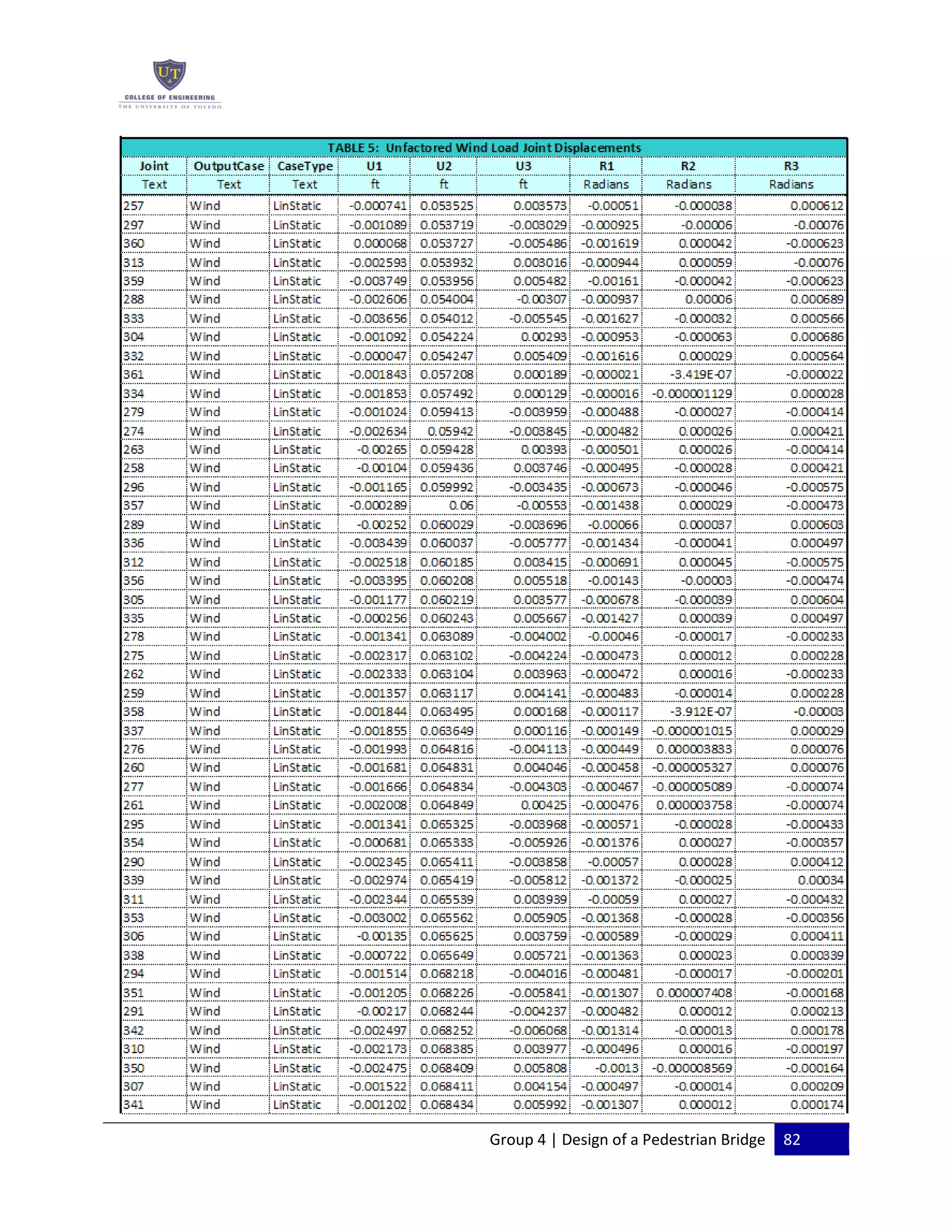 Group 4 | Design of a Pedestrian Bridge 82
 