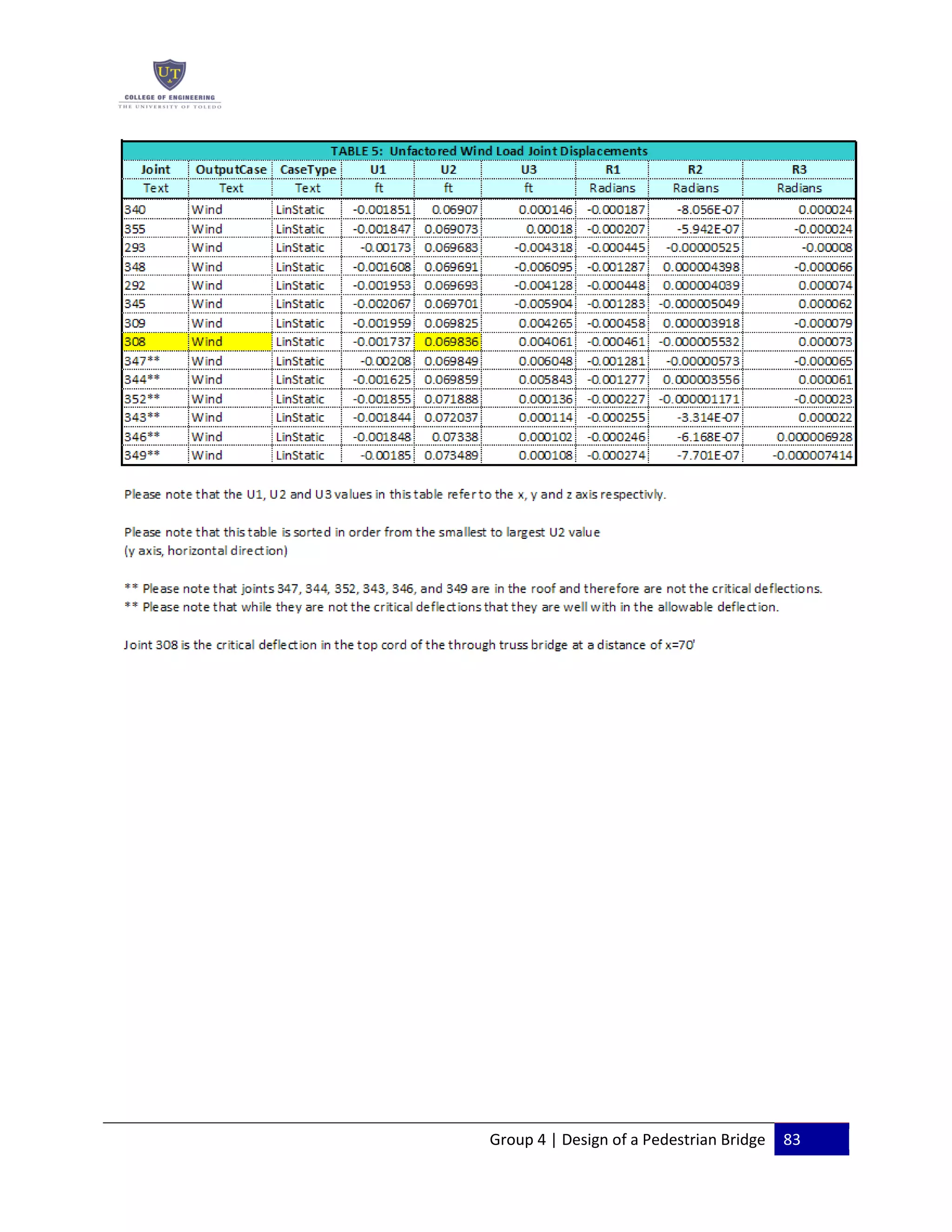 Group 4 | Design of a Pedestrian Bridge 83
 