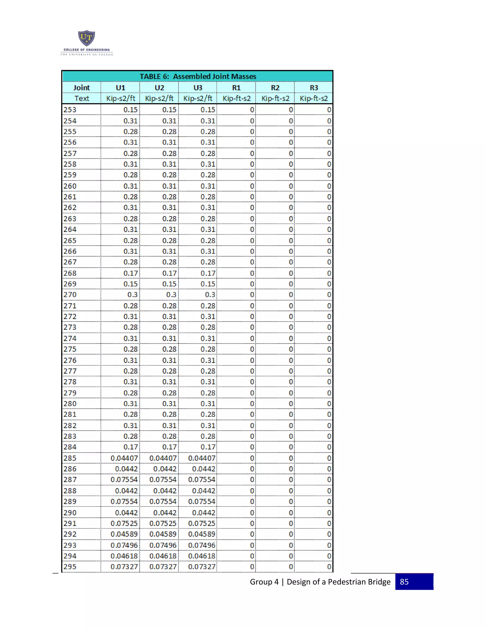 Group 4 | Design of a Pedestrian Bridge 85
 