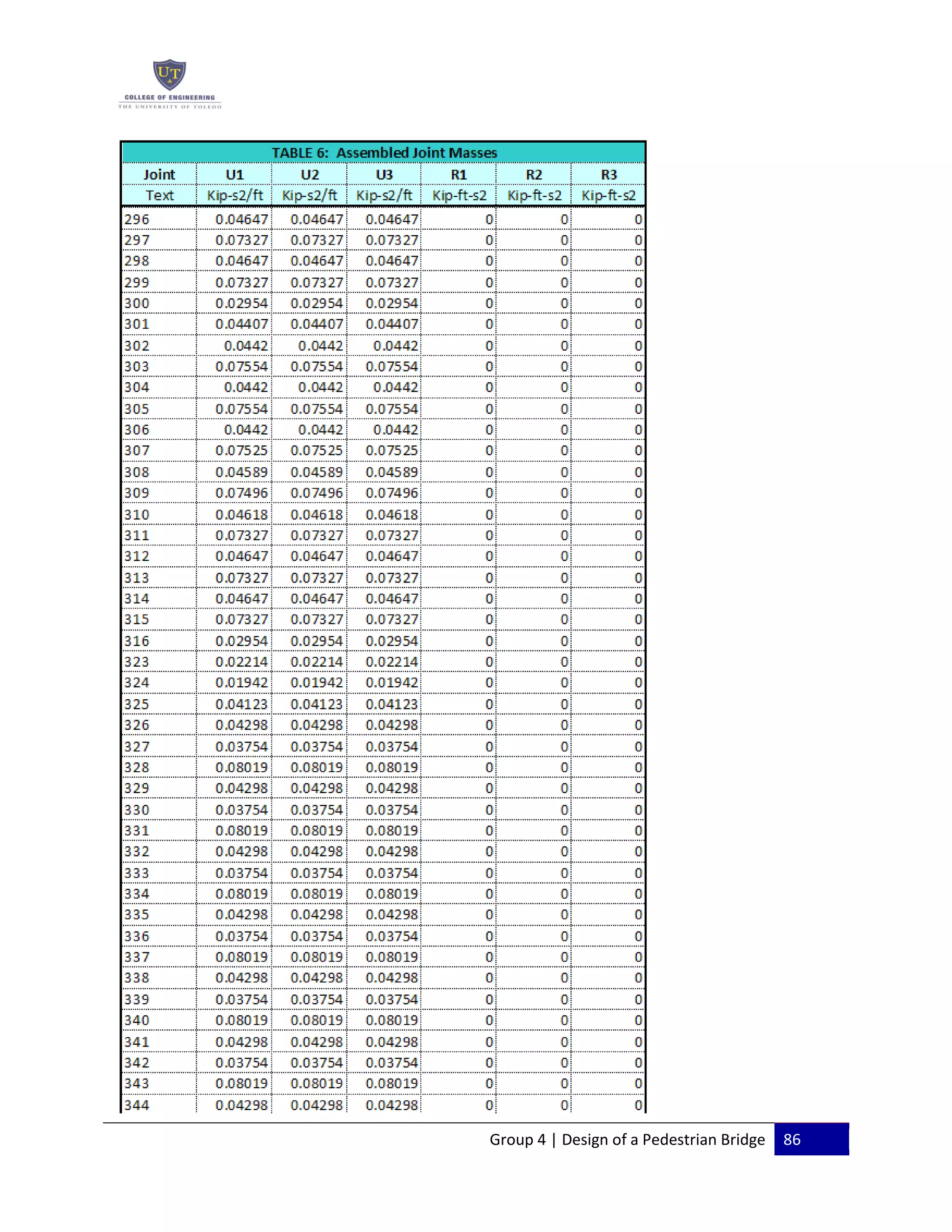 Group 4 | Design of a Pedestrian Bridge 86
 