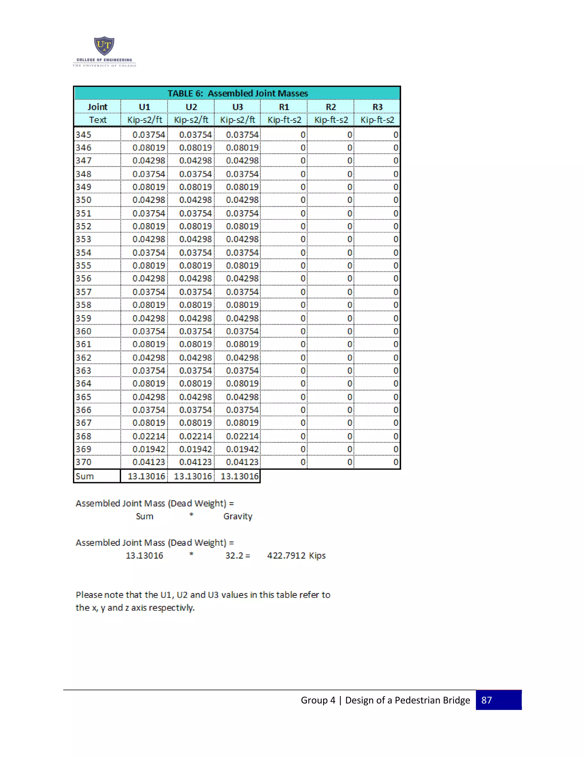Group 4 | Design of a Pedestrian Bridge 87
 