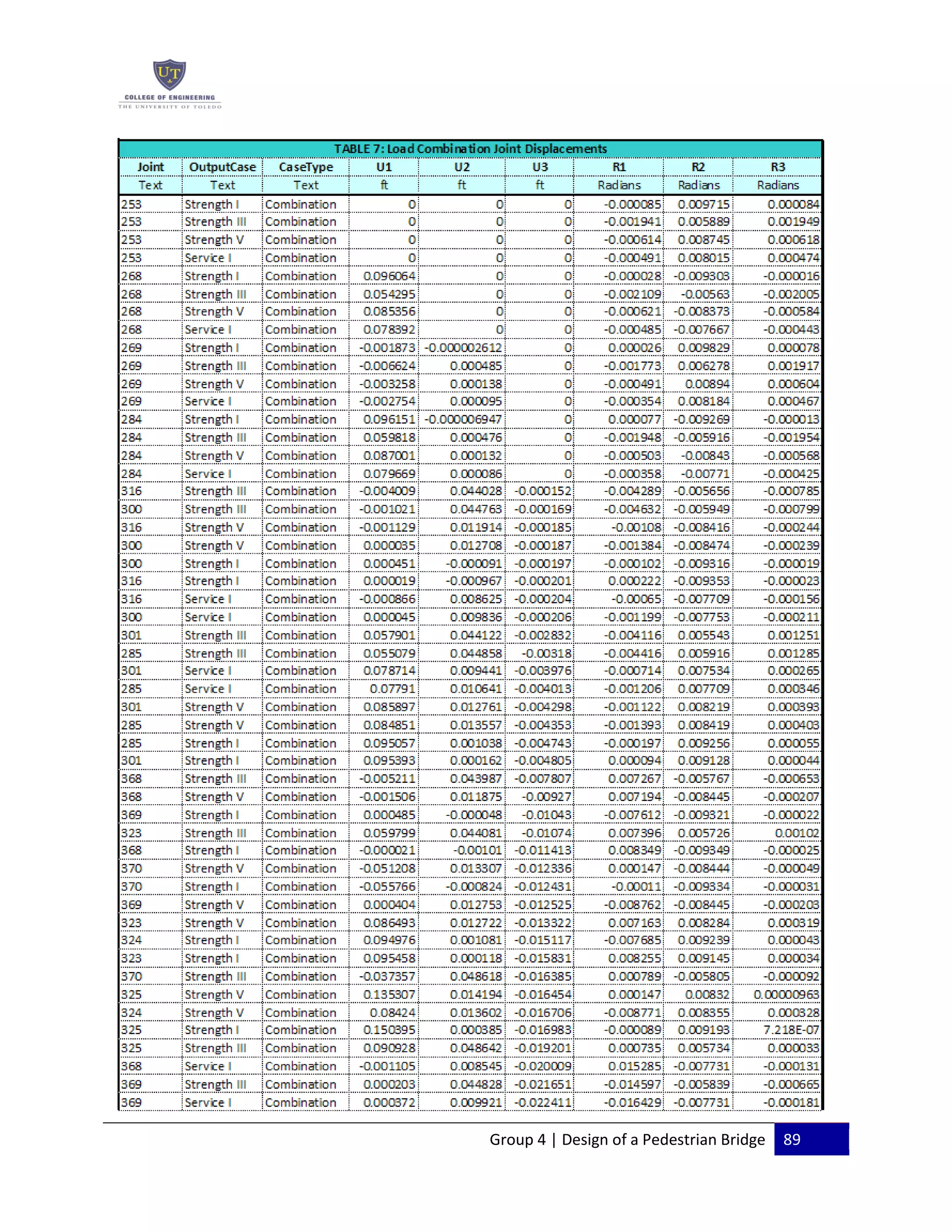 Group 4 | Design of a Pedestrian Bridge 89
 
