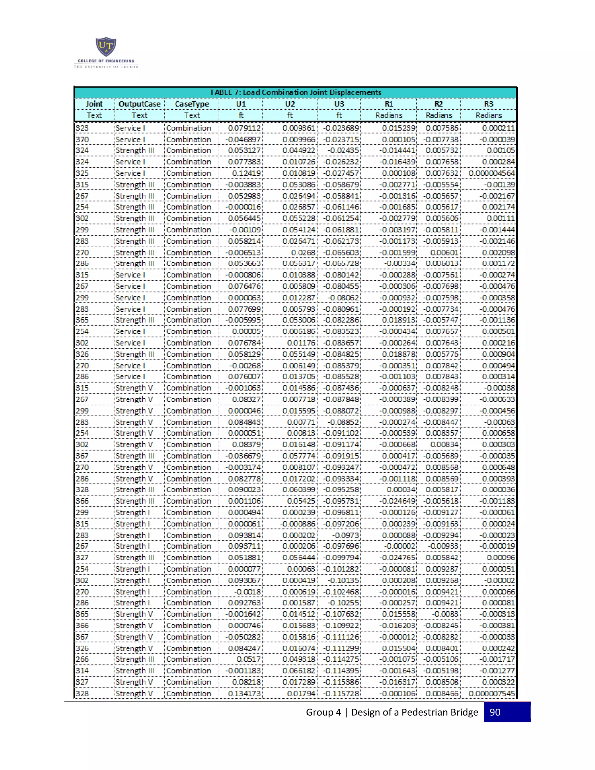 Group 4 | Design of a Pedestrian Bridge 90
 