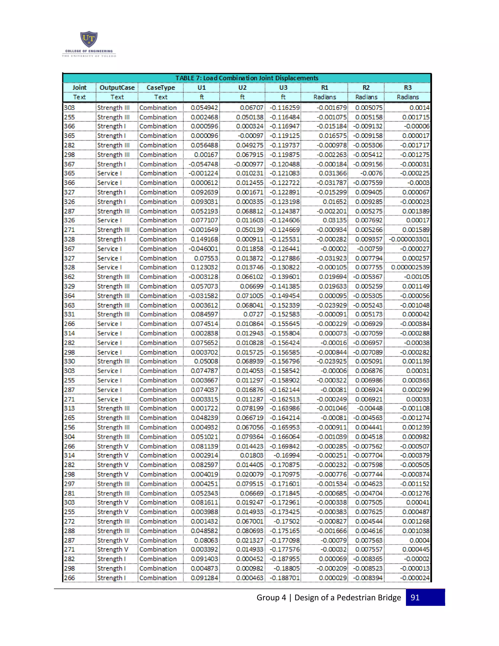Group 4 | Design of a Pedestrian Bridge 91
 
