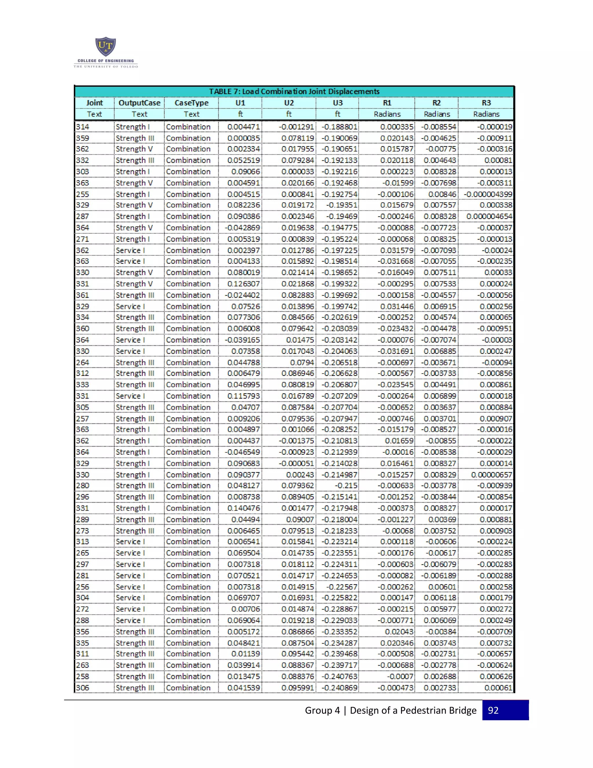 Group 4 | Design of a Pedestrian Bridge 92
 