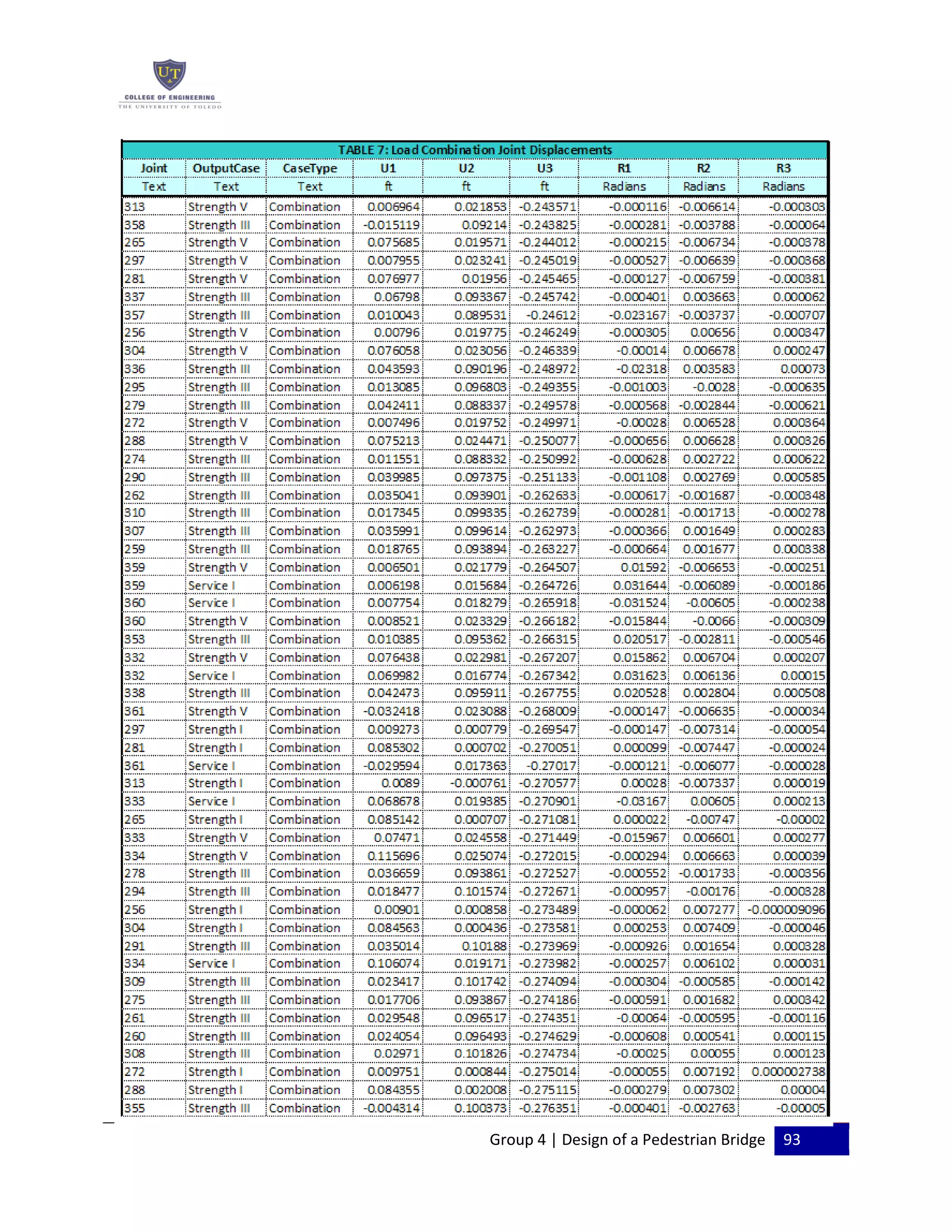 Group 4 | Design of a Pedestrian Bridge 93
 