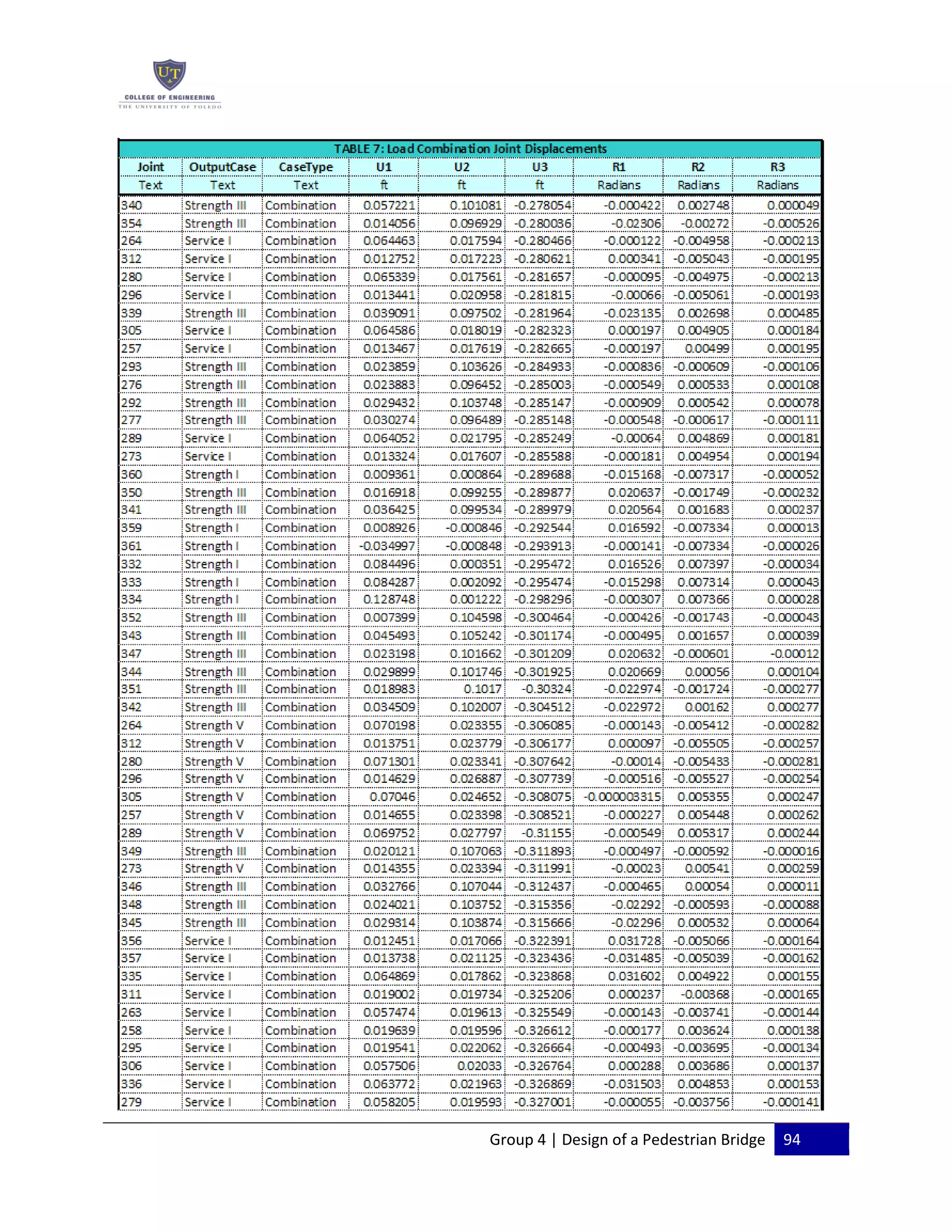 Group 4 | Design of a Pedestrian Bridge 94
 