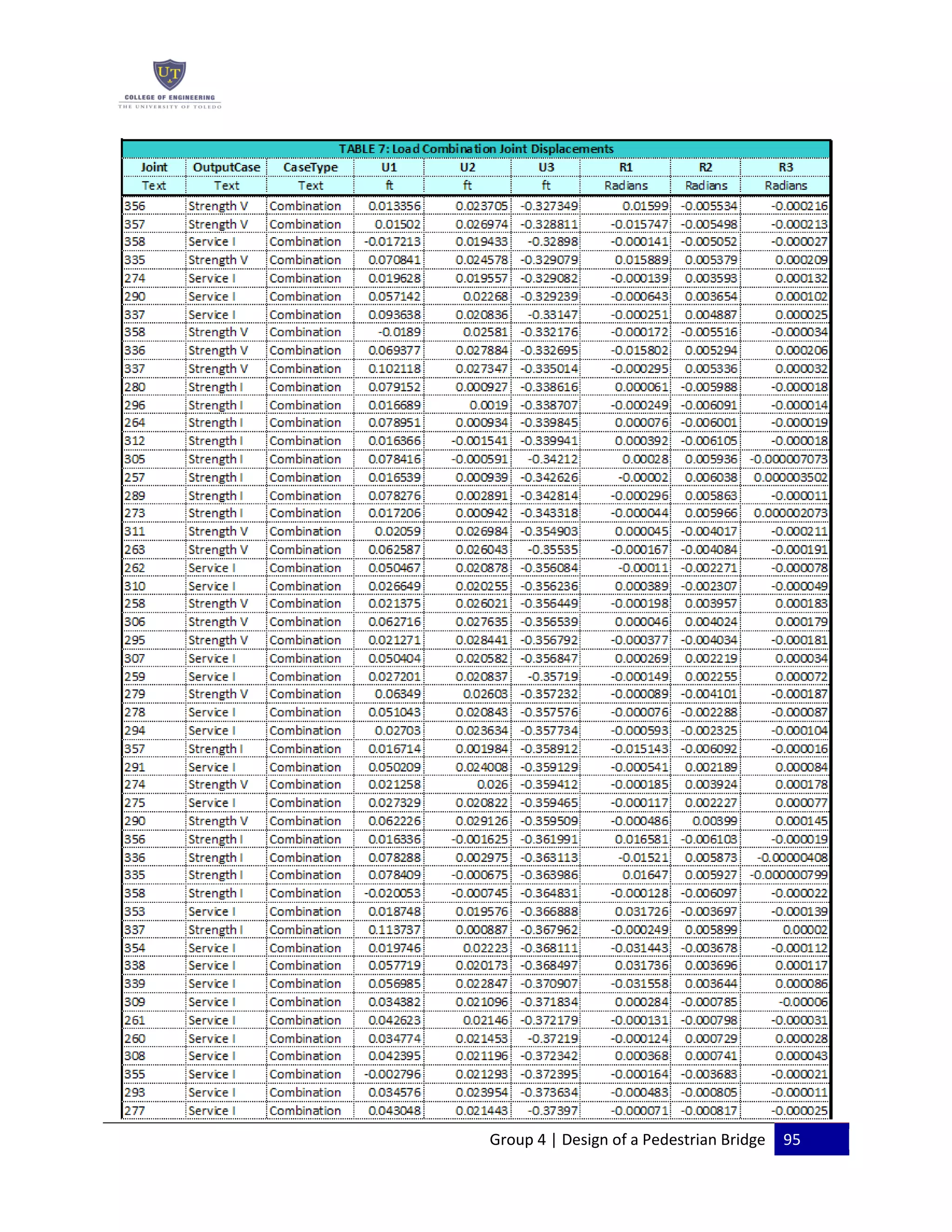 Group 4 | Design of a Pedestrian Bridge 95
 