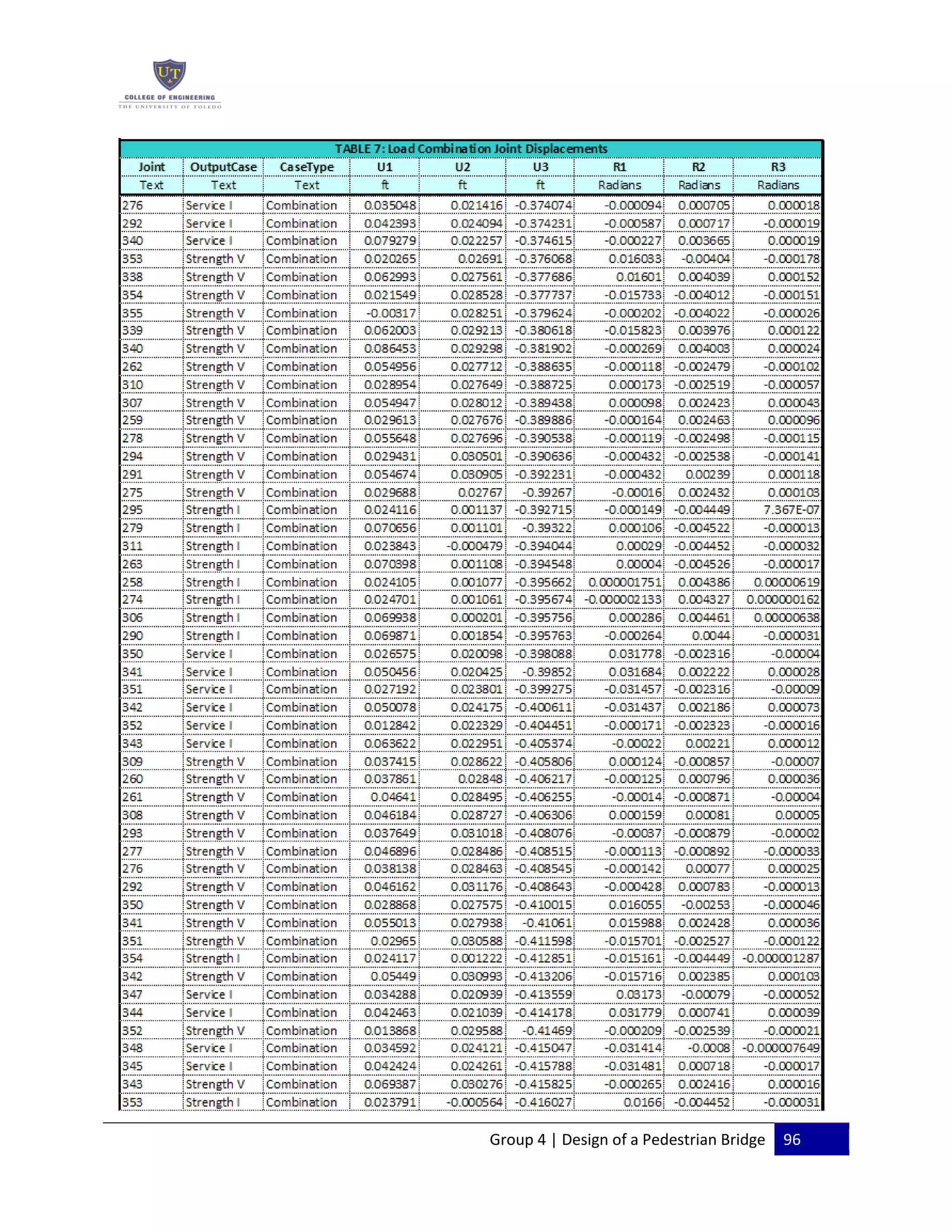 Group 4 | Design of a Pedestrian Bridge 96
 
