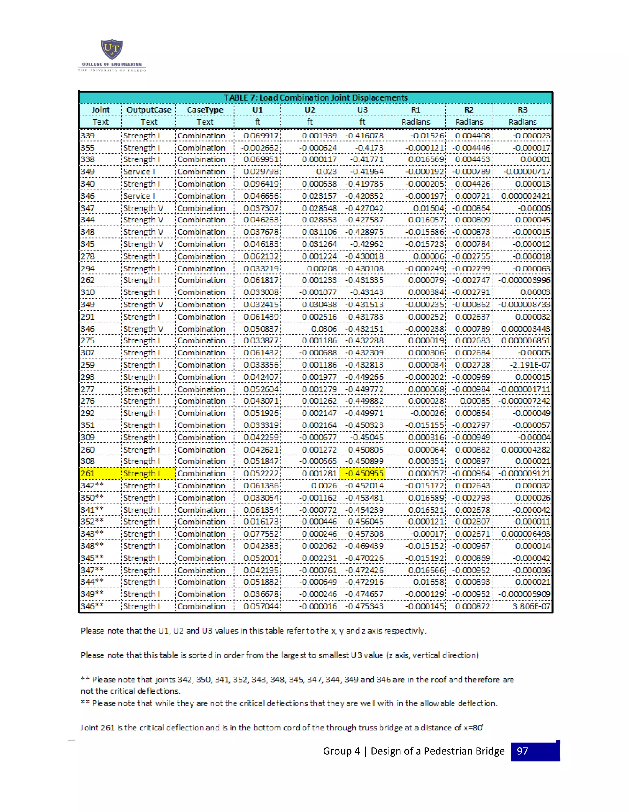 Group 4 | Design of a Pedestrian Bridge 97
 