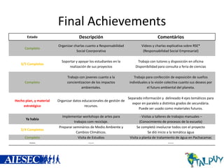 Final Achievements
Estado

Descripción

Comentários

Completo

Organizar charlas cuanto a Responsabilidad
Social Coorporativa

Videos y charlas explicativa sobre RSE*
(Responsabilidad Social Empresarial)

3/5 Completos

Soportar y apoyar los estudiantes en la
realización de sus proyectos

Trabajo con tutores y disposición en oficina
Disponibilidad para consulta a feria de ciencias

Completo

Trabajo con jovenes cuanto a la
concientizacion de los impactos
ambientales.

Trabajo para confección de exposición de sueños
individuales a la visión colectiva cuanto sus deseos por
el futuro ambiental del planeta.

Hecho plan, y material
estratégico

Organizar datos educacionales de gestión de
recursos.

Separado información y delineado 4 ejes temáticos para
expor en paralelo a distintos grados de secundária.
Puede ser usado como materiales futuros.

Implementar workshops de artes para
trabajos com reciclaje.
Preparar seminários de Medio Ambiente y
Cambios Climáticos.
Visita de Estudios
-----

- Visitas a talleres de trabajos manuales –
(Conocimiento de procesos de la escuela)
Se completó involucrar todos con el proyecto
Se dió inicio a la temática água
Visita a planta de tratamiento de água en Pachacamac
-----

Ya había
2/4 Completos
Completo
-----

 