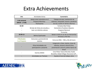 Extra Achievements
Info

Actividades Extras

Comentário

1 día semanal
[08:00 – 17:00]

Apoyo como voluntário en el
Proyecto Manchay Pachacamac

Trabajos de aseo, mantención de
sistemas, cerqueado, huecos y picaduras
de vias; auxilio en demás reformas
Fortaleza Real Felipe
Cementério Presbítero Maestro
Congreso Nacional
Turiscamp
Apoyo a visita en Lar de Las Hermanitas
Ancianas y Vila Asís

02-09
20-09-13
2 Realizados
1 en Proyecto

Brindar de Visitas de estudios y
lazer con distintos salones

Retiros Espirituales
Concursos y promoción de
eventos

-

Otras Actividades con
participación o presente

-

Eventos AIESEC

-

Actividades con Trainees

Concurso ONU – FAO, y Día del Jeans
Integración y fotos, teatros, show de
talentos, semana cultural chino,
presentación cultural y platos típicos de
Brasil
Cena Platos Típicos Mundial, Asado
Brasileño, Global Village, Elecciones LCP…
Ayuda en hora de trabajo, otros

 