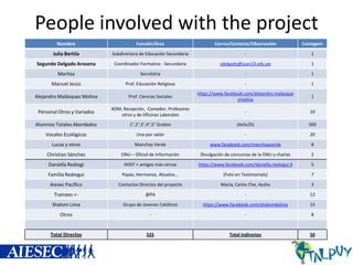 People involved with the project
Nombre

Función/Área

Correo/Contacto/Observación

Contagem

Julia Bertila

Subdirectora de Educación Secundaria

-

1

Segundo Delgado Arosena

Coordinador Formativo - Secundaria

sdelgado@juan23.edu.pe

1

Maritza

Secretária

-

1

Manuel Jesús

Prof. Educación Religiosa

-

1

Alejandro Malásquez Molina

Prof. Ciencias Sociales

https://www.facebook.com/alejandro.malasque
zmolina

1

Personal Otros y Variados

ADM, Recepción, Comedor, Profesores
otros y de Oficinas Laborales

-

10

Alumnos Totales Abordados

1°,2°,3°,4°,5° Grados

(4x5x25)

500

Vocales Ecológicos

Uno por salón

-

20

Lucas y otros

Manchay Verde

www.facebook.com/manchayverde

8

Christian Sánchez

ONU – Oficial de Información

Divulgación de concursos de la ONU y charlas

2

Daniella Reátegi

HOST + amigos más cercas

https://www.facebook.com/daniella.reategui.9

5

Família Reátegui

Papás, Hermanos, Abuelos...

(Foto en Testimonials)

7

Aiesec Pacífico

Contactos Directos del proyecto

Macla, Carlos Che, Aysha

3

Trainees +-

@PA

-

12

Shalom Lima

Grupo de Jovenes Católicos

https://www.facebook.com/shalomdelima

15

Otros

-

-

8

Total Directos

525

Total Indirectos

50

 