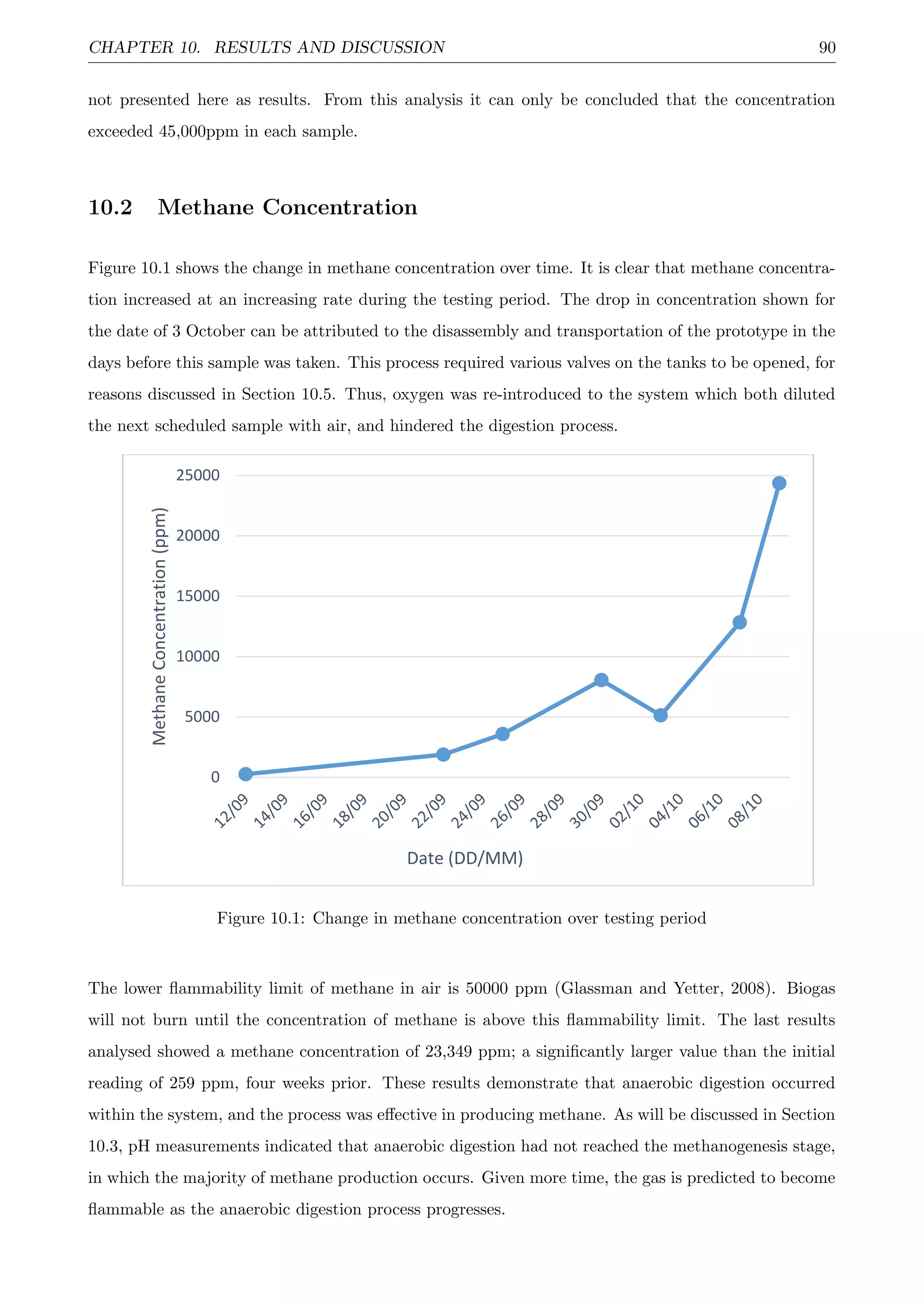 CHAPTER 10. RESULTS AND DISCUSSION 90
not presented here as results. From this analysis it can only be concluded that the concentration
exceeded 45,000ppm in each sample.
10.2 Methane Concentration
Figure 10.1 shows the change in methane concentration over time. It is clear that methane concentra-
tion increased at an increasing rate during the testing period. The drop in concentration shown for
the date of 3 October can be attributed to the disassembly and transportation of the prototype in the
days before this sample was taken. This process required various valves on the tanks to be opened, for
reasons discussed in Section 10.5. Thus, oxygen was re-introduced to the system which both diluted
the next scheduled sample with air, and hindered the digestion process.
0
5000
10000
15000
20000
25000
MethaneConcentration(ppm)
Date (DD/MM)
Figure 10.1: Change in methane concentration over testing period
The lower ﬂammability limit of methane in air is 50000 ppm (Glassman and Yetter, 2008). Biogas
will not burn until the concentration of methane is above this ﬂammability limit. The last results
analysed showed a methane concentration of 23,349 ppm; a signiﬁcantly larger value than the initial
reading of 259 ppm, four weeks prior. These results demonstrate that anaerobic digestion occurred
within the system, and the process was eﬀective in producing methane. As will be discussed in Section
10.3, pH measurements indicated that anaerobic digestion had not reached the methanogenesis stage,
in which the majority of methane production occurs. Given more time, the gas is predicted to become
ﬂammable as the anaerobic digestion process progresses.
 