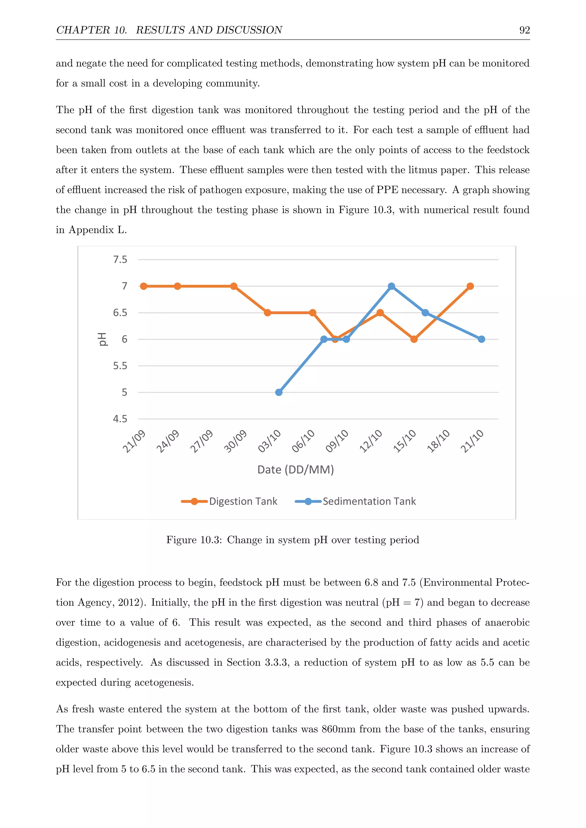 CHAPTER 10. RESULTS AND DISCUSSION 92
and negate the need for complicated testing methods, demonstrating how system pH can be monitored
for a small cost in a developing community.
The pH of the ﬁrst digestion tank was monitored throughout the testing period and the pH of the
second tank was monitored once eﬄuent was transferred to it. For each test a sample of eﬄuent had
been taken from outlets at the base of each tank which are the only points of access to the feedstock
after it enters the system. These eﬄuent samples were then tested with the litmus paper. This release
of eﬄuent increased the risk of pathogen exposure, making the use of PPE necessary. A graph showing
the change in pH throughout the testing phase is shown in Figure 10.3, with numerical result found
in Appendix L.
4.5
5
5.5
6
6.5
7
7.5
pH
Date (DD/MM)
Digestion Tank Sedimentation Tank
Figure 10.3: Change in system pH over testing period
For the digestion process to begin, feedstock pH must be between 6.8 and 7.5 (Environmental Protec-
tion Agency, 2012). Initially, the pH in the ﬁrst digestion was neutral (pH = 7) and began to decrease
over time to a value of 6. This result was expected, as the second and third phases of anaerobic
digestion, acidogenesis and acetogenesis, are characterised by the production of fatty acids and acetic
acids, respectively. As discussed in Section 3.3.3, a reduction of system pH to as low as 5.5 can be
expected during acetogenesis.
As fresh waste entered the system at the bottom of the ﬁrst tank, older waste was pushed upwards.
The transfer point between the two digestion tanks was 860mm from the base of the tanks, ensuring
older waste above this level would be transferred to the second tank. Figure 10.3 shows an increase of
pH level from 5 to 6.5 in the second tank. This was expected, as the second tank contained older waste
 