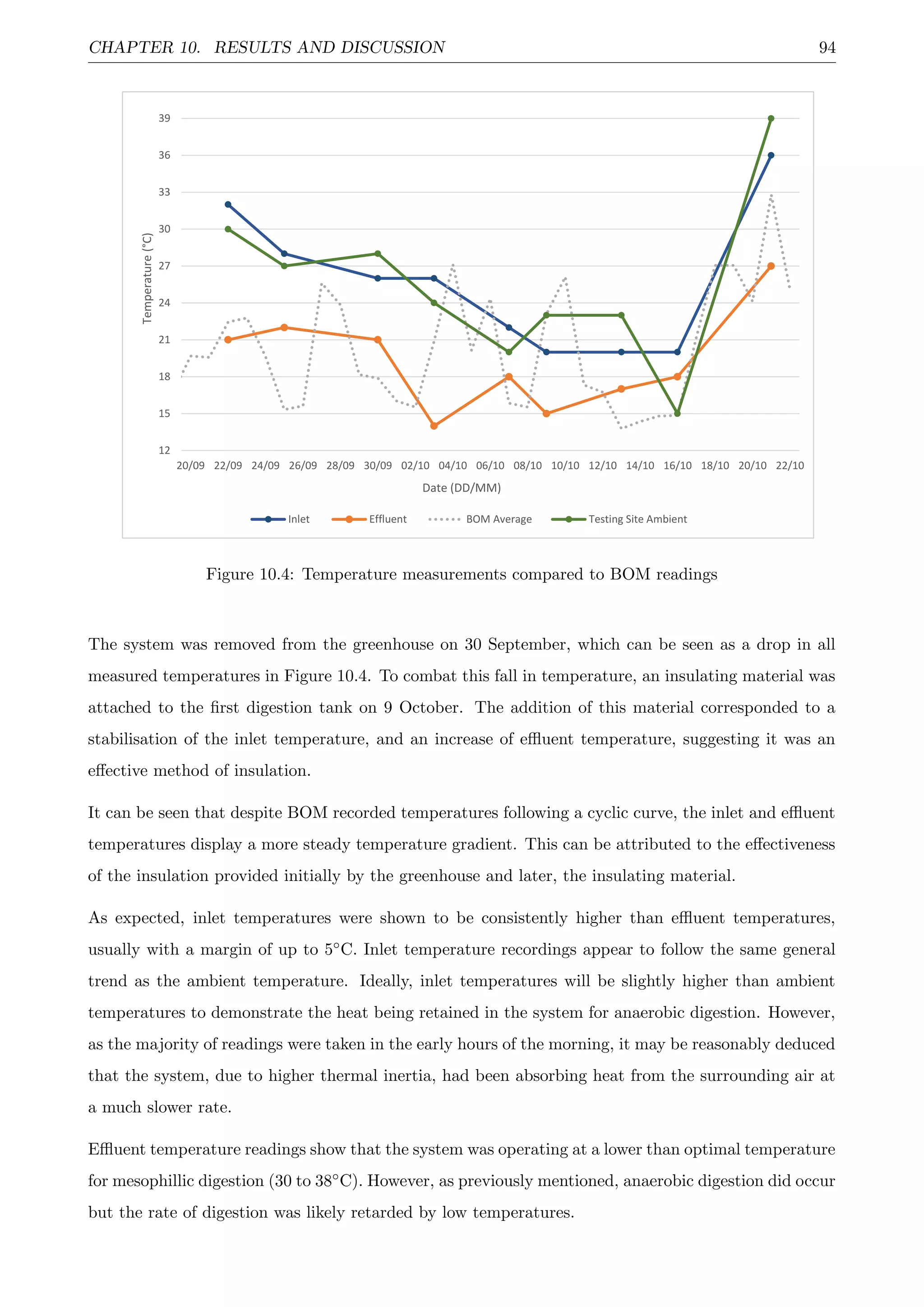 CHAPTER 10. RESULTS AND DISCUSSION 94
12
15
18
21
24
27
30
33
36
39
20/09 22/09 24/09 26/09 28/09 30/09 02/10 04/10 06/10 08/10 10/10 12/10 14/10 16/10 18/10 20/10 22/10
Temperature(°C)
Date (DD/MM)
Inlet Effluent BOM Average Testing Site Ambient
Figure 10.4: Temperature measurements compared to BOM readings
The system was removed from the greenhouse on 30 September, which can be seen as a drop in all
measured temperatures in Figure 10.4. To combat this fall in temperature, an insulating material was
attached to the ﬁrst digestion tank on 9 October. The addition of this material corresponded to a
stabilisation of the inlet temperature, and an increase of eﬄuent temperature, suggesting it was an
eﬀective method of insulation.
It can be seen that despite BOM recorded temperatures following a cyclic curve, the inlet and eﬄuent
temperatures display a more steady temperature gradient. This can be attributed to the eﬀectiveness
of the insulation provided initially by the greenhouse and later, the insulating material.
As expected, inlet temperatures were shown to be consistently higher than eﬄuent temperatures,
usually with a margin of up to 5◦C. Inlet temperature recordings appear to follow the same general
trend as the ambient temperature. Ideally, inlet temperatures will be slightly higher than ambient
temperatures to demonstrate the heat being retained in the system for anaerobic digestion. However,
as the majority of readings were taken in the early hours of the morning, it may be reasonably deduced
that the system, due to higher thermal inertia, had been absorbing heat from the surrounding air at
a much slower rate.
Eﬄuent temperature readings show that the system was operating at a lower than optimal temperature
for mesophillic digestion (30 to 38◦C). However, as previously mentioned, anaerobic digestion did occur
but the rate of digestion was likely retarded by low temperatures.
 