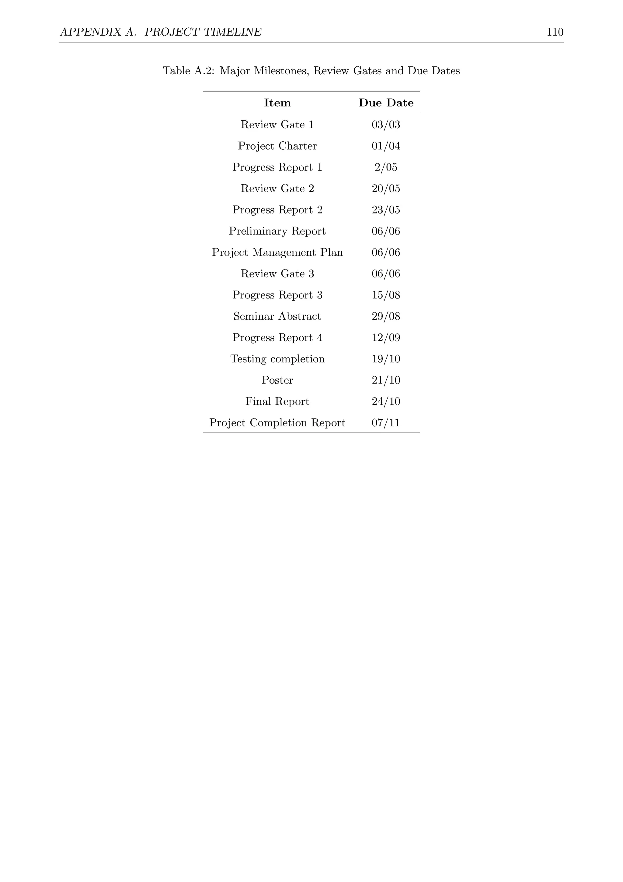 APPENDIX A. PROJECT TIMELINE 110
Table A.2: Major Milestones, Review Gates and Due Dates
Item Due Date
Review Gate 1 03/03
Project Charter 01/04
Progress Report 1 2/05
Review Gate 2 20/05
Progress Report 2 23/05
Preliminary Report 06/06
Project Management Plan 06/06
Review Gate 3 06/06
Progress Report 3 15/08
Seminar Abstract 29/08
Progress Report 4 12/09
Testing completion 19/10
Poster 21/10
Final Report 24/10
Project Completion Report 07/11
 