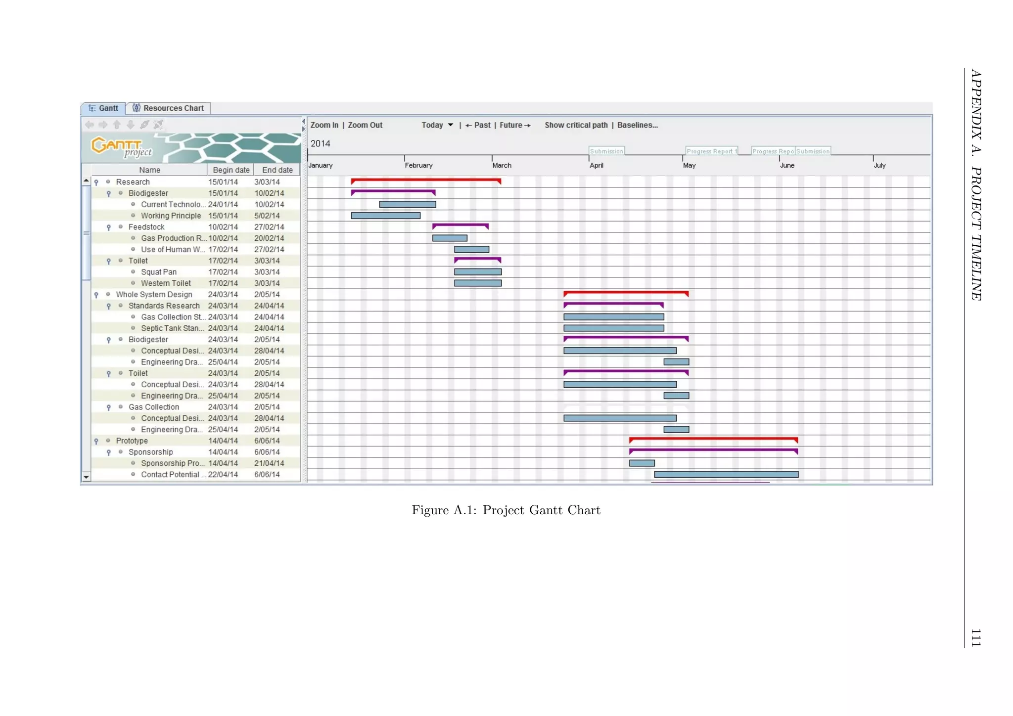 APPENDIXA.PROJECTTIMELINE111
Figure A.1: Project Gantt Chart
 