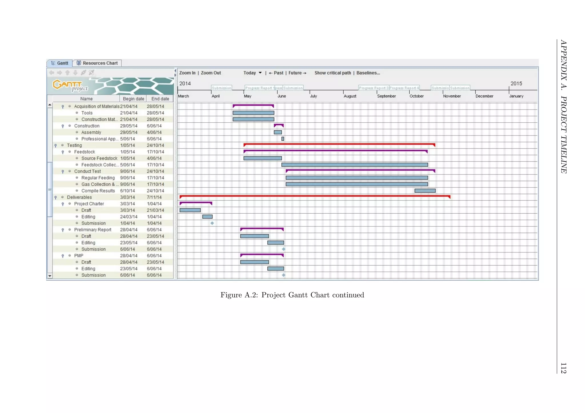 APPENDIXA.PROJECTTIMELINE112
Figure A.2: Project Gantt Chart continued
 