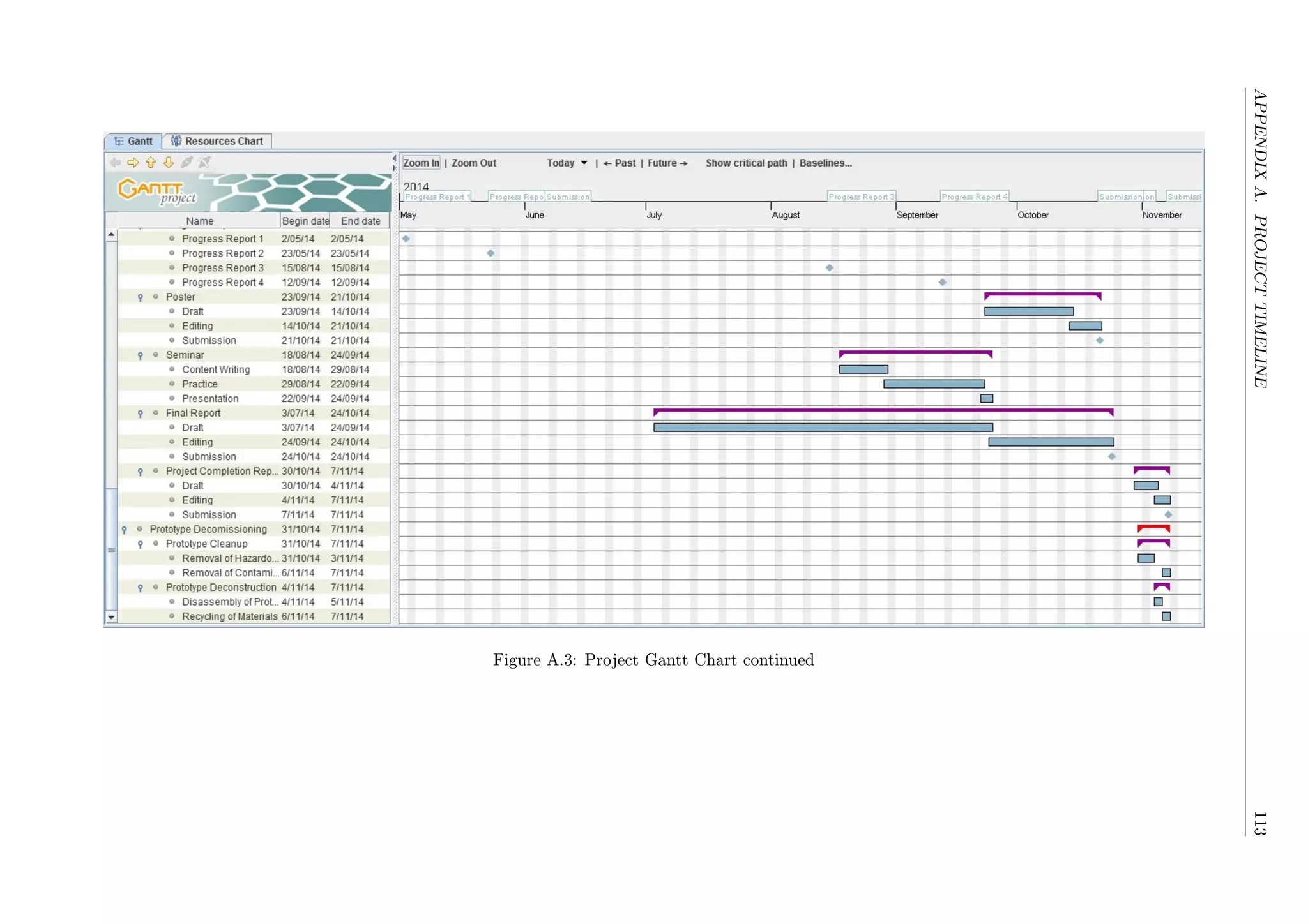 APPENDIXA.PROJECTTIMELINE113
Figure A.3: Project Gantt Chart continued
 