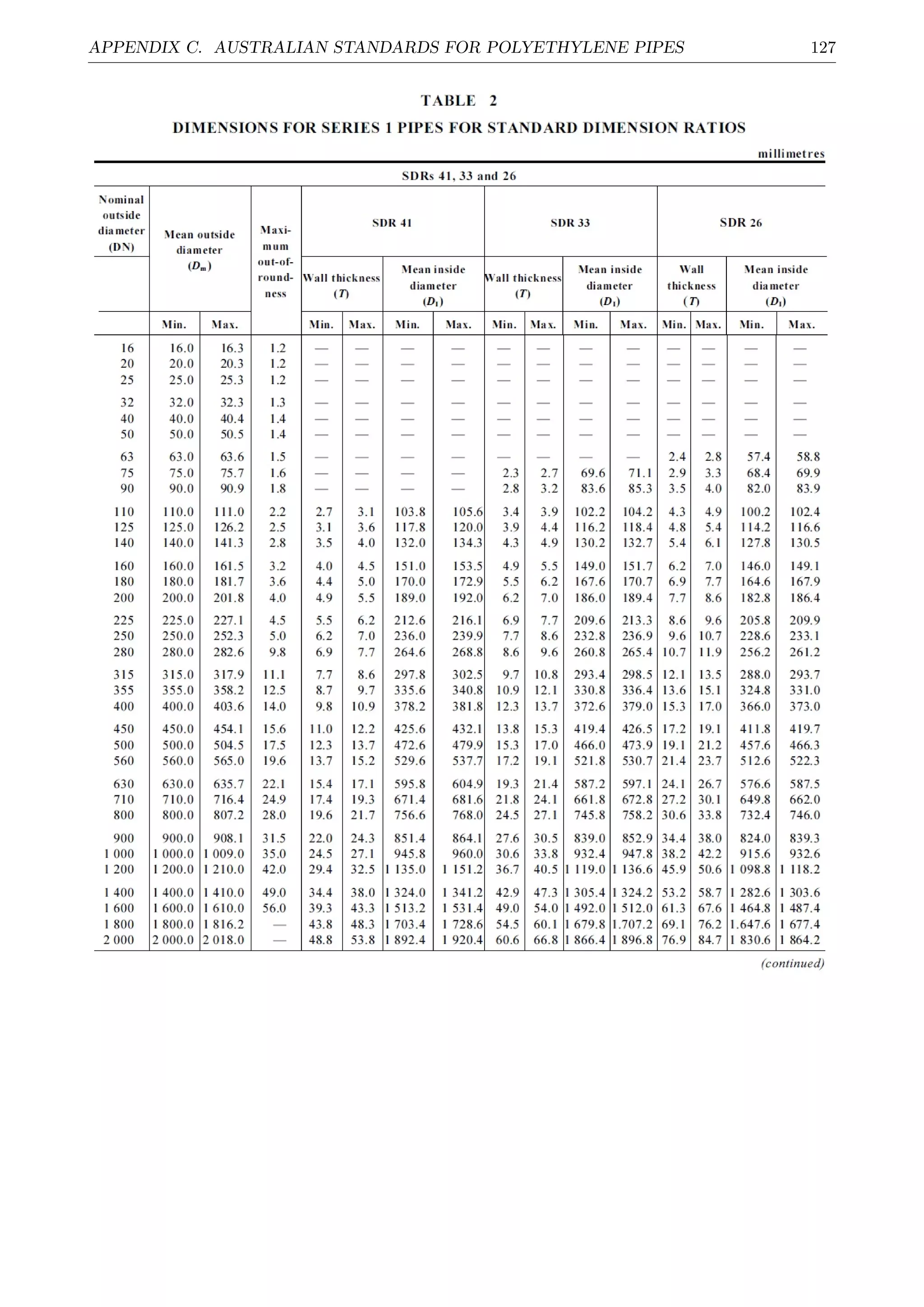 APPENDIX C. AUSTRALIAN STANDARDS FOR POLYETHYLENE PIPES 127
 