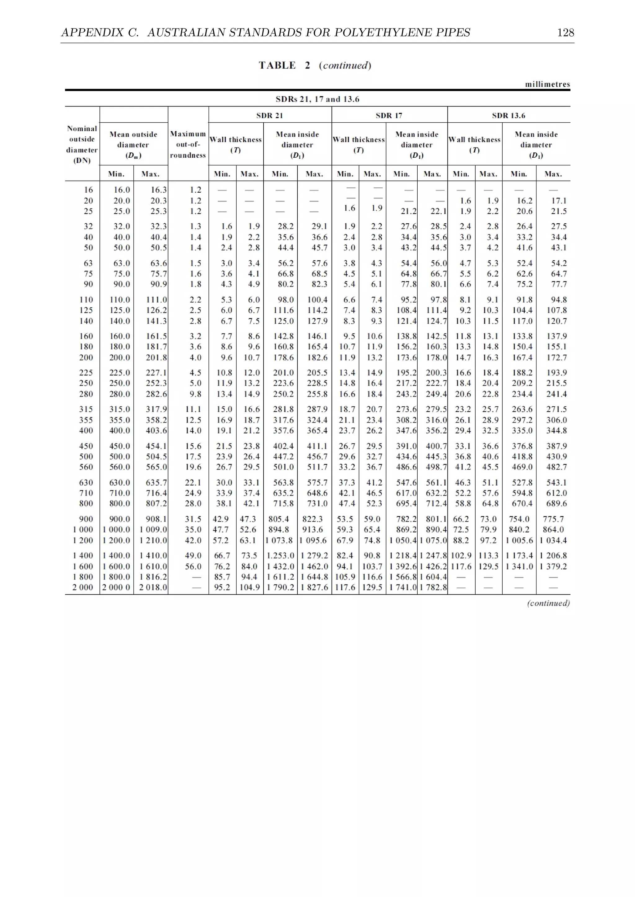 APPENDIX C. AUSTRALIAN STANDARDS FOR POLYETHYLENE PIPES 128
 