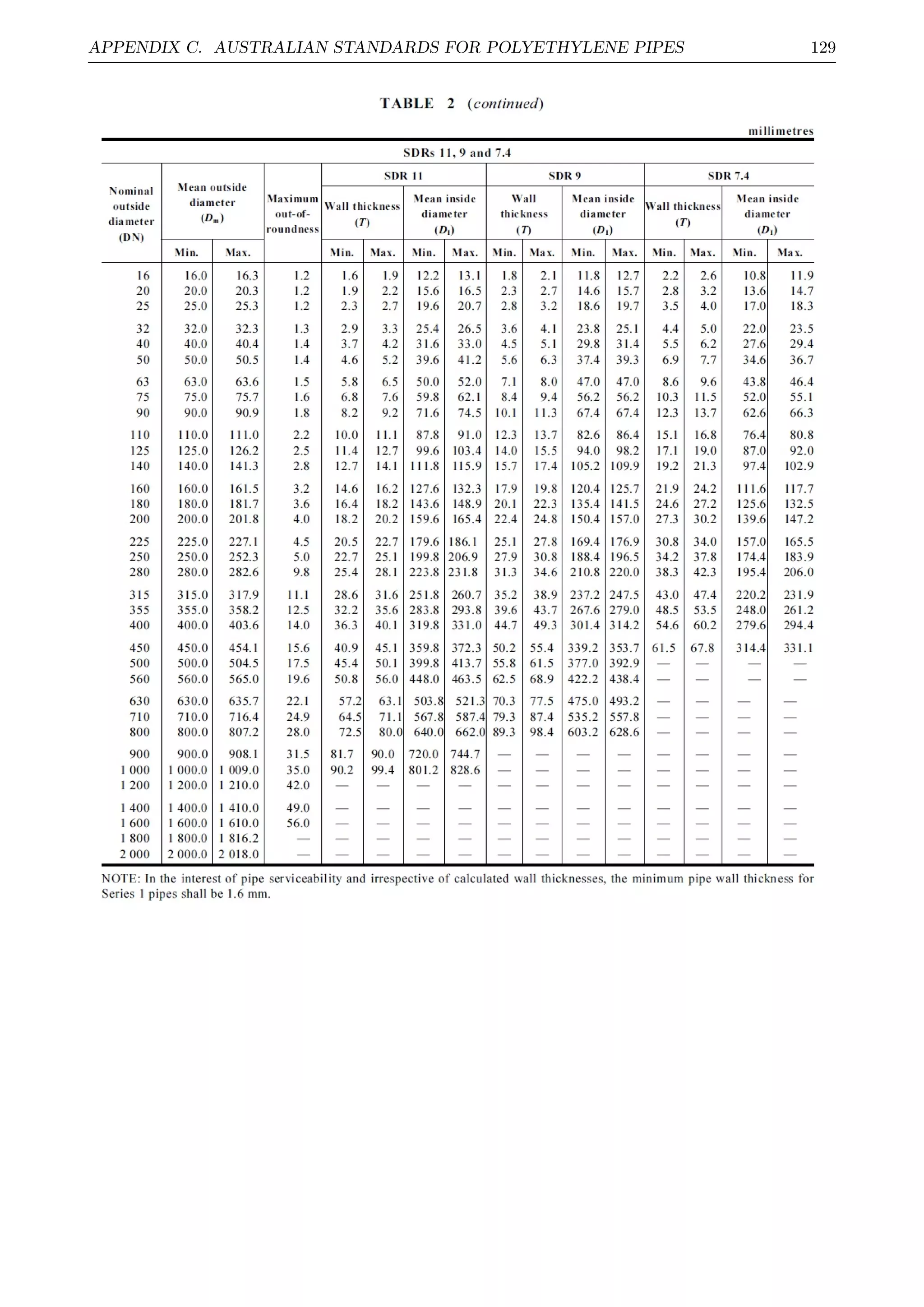 APPENDIX C. AUSTRALIAN STANDARDS FOR POLYETHYLENE PIPES 129
 
