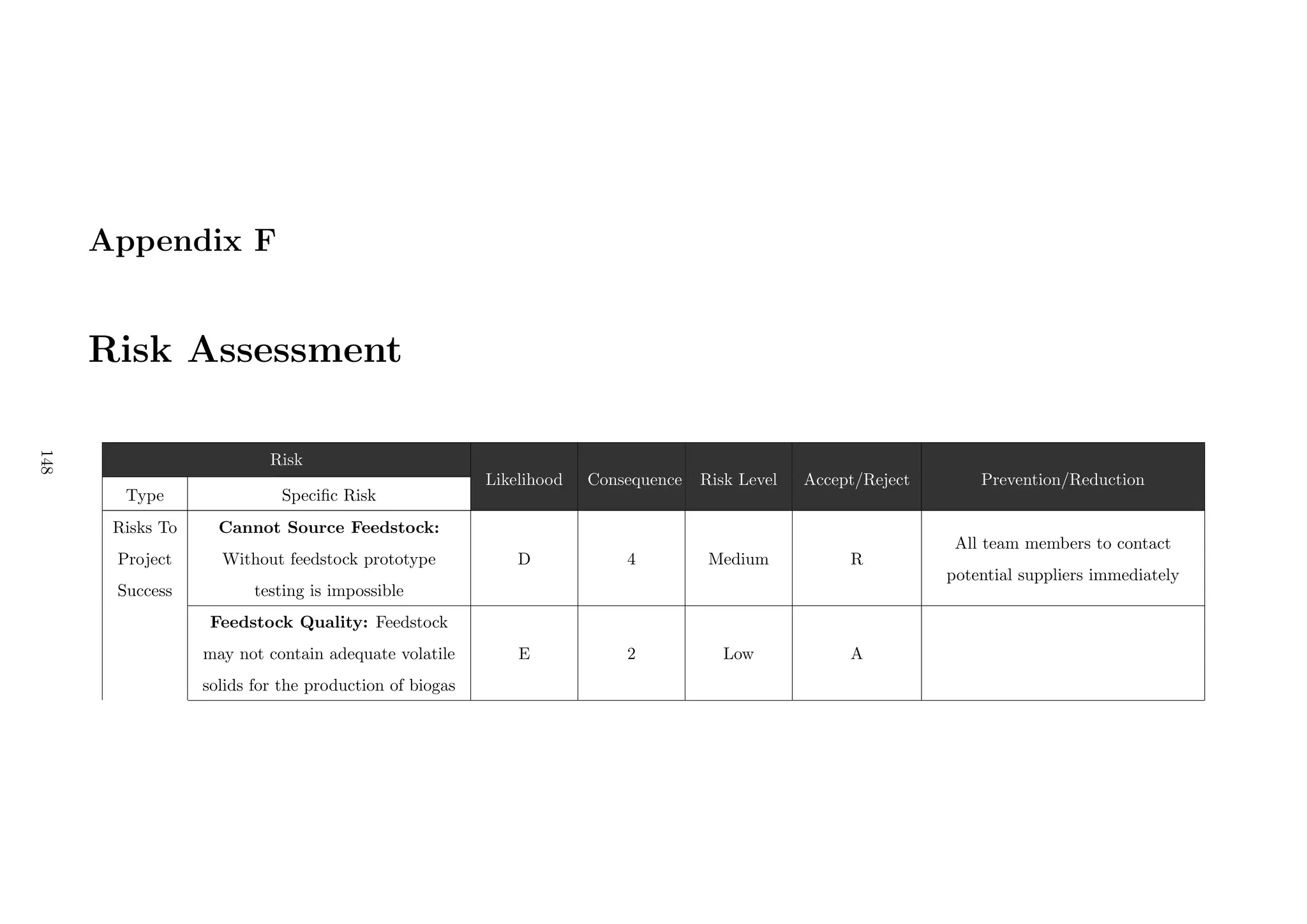 Appendix F
Risk Assessment
Risk
Type Speciﬁc Risk
Likelihood Consequence Risk Level Accept/Reject Prevention/Reduction
Risks To
Project
Success
Cannot Source Feedstock:
Without feedstock prototype
testing is impossible
D 4 Medium R
All team members to contact
potential suppliers immediately
Feedstock Quality: Feedstock
may not contain adequate volatile
solids for the production of biogas
E 2 Low A
148
 