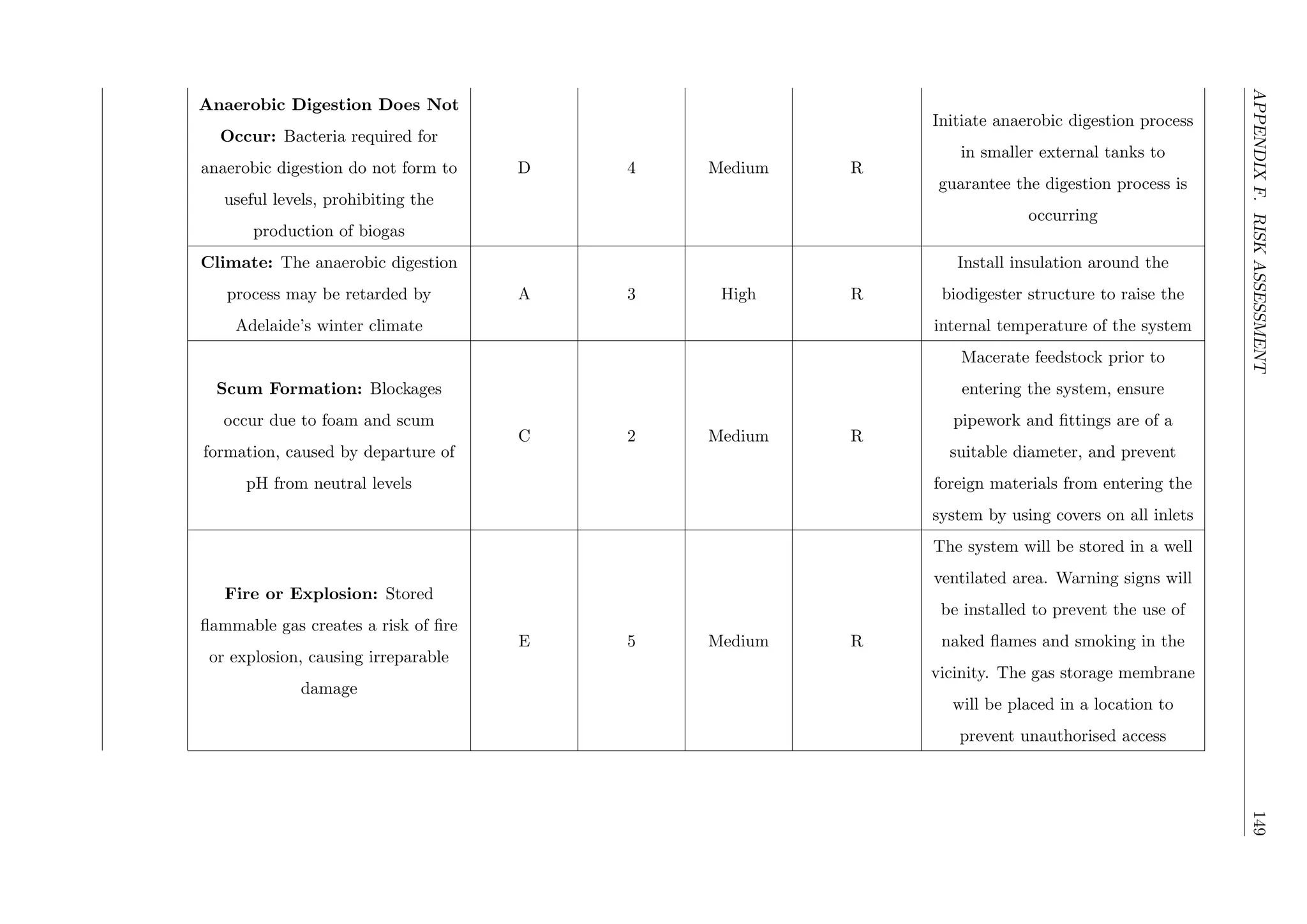 APPENDIXF.RISKASSESSMENT149
Anaerobic Digestion Does Not
Occur: Bacteria required for
anaerobic digestion do not form to
useful levels, prohibiting the
production of biogas
D 4 Medium R
Initiate anaerobic digestion process
in smaller external tanks to
guarantee the digestion process is
occurring
Climate: The anaerobic digestion
process may be retarded by
Adelaide’s winter climate
A 3 High R
Install insulation around the
biodigester structure to raise the
internal temperature of the system
Scum Formation: Blockages
occur due to foam and scum
formation, caused by departure of
pH from neutral levels
C 2 Medium R
Macerate feedstock prior to
entering the system, ensure
pipework and ﬁttings are of a
suitable diameter, and prevent
foreign materials from entering the
system by using covers on all inlets
Fire or Explosion: Stored
ﬂammable gas creates a risk of ﬁre
or explosion, causing irreparable
damage
E 5 Medium R
The system will be stored in a well
ventilated area. Warning signs will
be installed to prevent the use of
naked ﬂames and smoking in the
vicinity. The gas storage membrane
will be placed in a location to
prevent unauthorised access
 