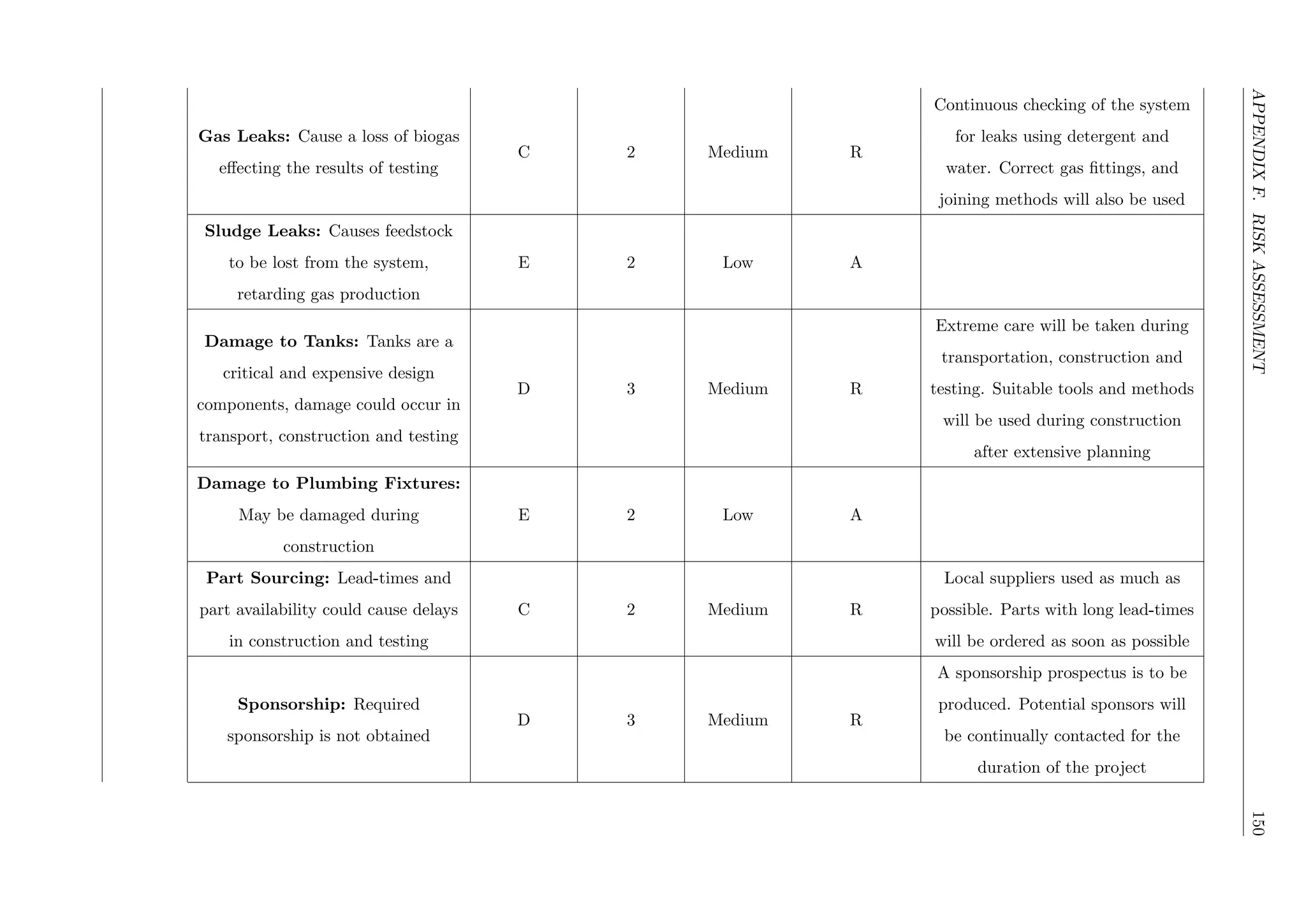 APPENDIXF.RISKASSESSMENT150
Gas Leaks: Cause a loss of biogas
eﬀecting the results of testing
C 2 Medium R
Continuous checking of the system
for leaks using detergent and
water. Correct gas ﬁttings, and
joining methods will also be used
Sludge Leaks: Causes feedstock
to be lost from the system,
retarding gas production
E 2 Low A
Damage to Tanks: Tanks are a
critical and expensive design
components, damage could occur in
transport, construction and testing
D 3 Medium R
Extreme care will be taken during
transportation, construction and
testing. Suitable tools and methods
will be used during construction
after extensive planning
Damage to Plumbing Fixtures:
May be damaged during
construction
E 2 Low A
Part Sourcing: Lead-times and
part availability could cause delays
in construction and testing
C 2 Medium R
Local suppliers used as much as
possible. Parts with long lead-times
will be ordered as soon as possible
Sponsorship: Required
sponsorship is not obtained
D 3 Medium R
A sponsorship prospectus is to be
produced. Potential sponsors will
be continually contacted for the
duration of the project
 