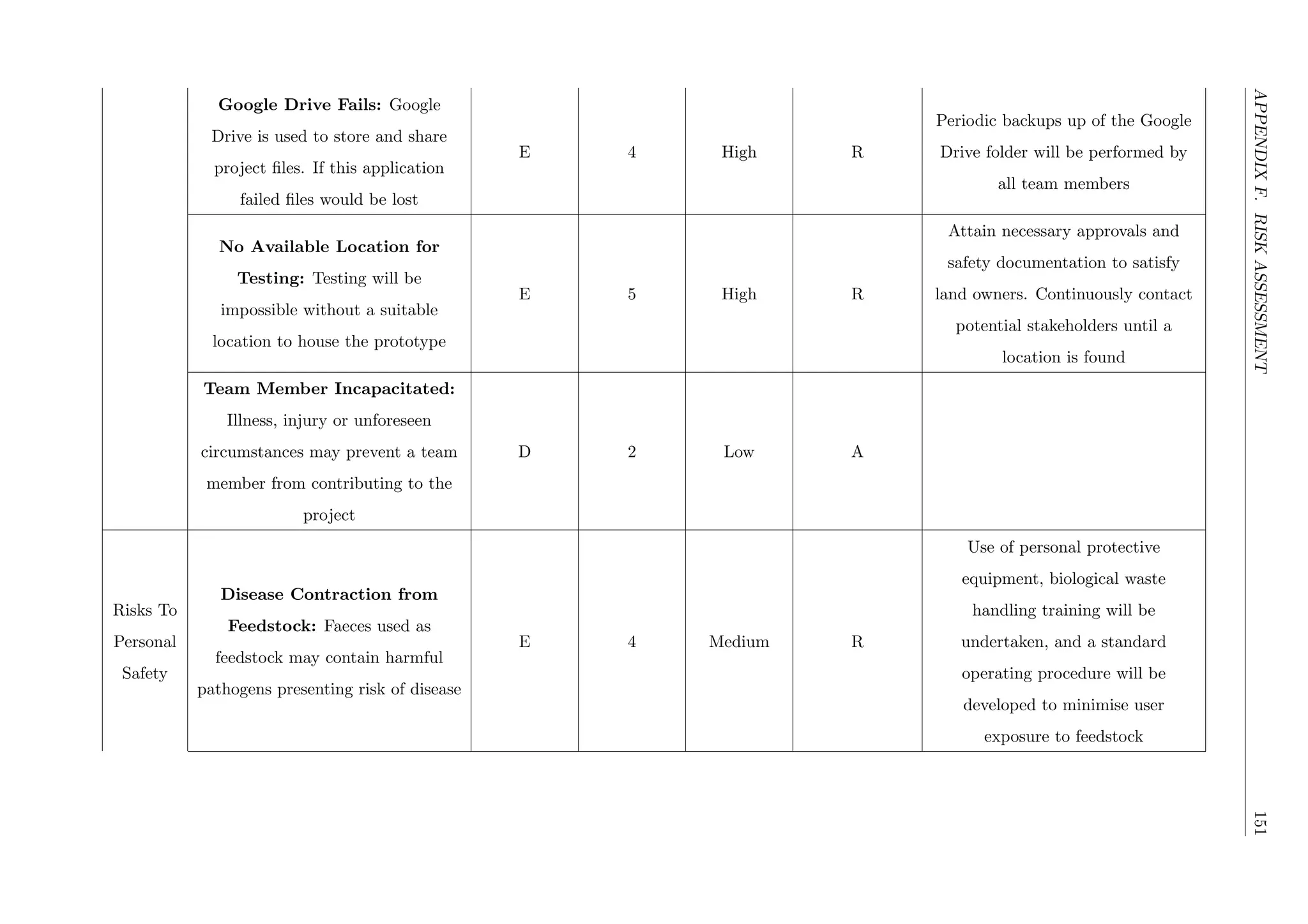 APPENDIXF.RISKASSESSMENT151
Google Drive Fails: Google
Drive is used to store and share
project ﬁles. If this application
failed ﬁles would be lost
E 4 High R
Periodic backups up of the Google
Drive folder will be performed by
all team members
No Available Location for
Testing: Testing will be
impossible without a suitable
location to house the prototype
E 5 High R
Attain necessary approvals and
safety documentation to satisfy
land owners. Continuously contact
potential stakeholders until a
location is found
Team Member Incapacitated:
Illness, injury or unforeseen
circumstances may prevent a team
member from contributing to the
project
D 2 Low A
Risks To
Personal
Safety
Disease Contraction from
Feedstock: Faeces used as
feedstock may contain harmful
pathogens presenting risk of disease
E 4 Medium R
Use of personal protective
equipment, biological waste
handling training will be
undertaken, and a standard
operating procedure will be
developed to minimise user
exposure to feedstock
 
