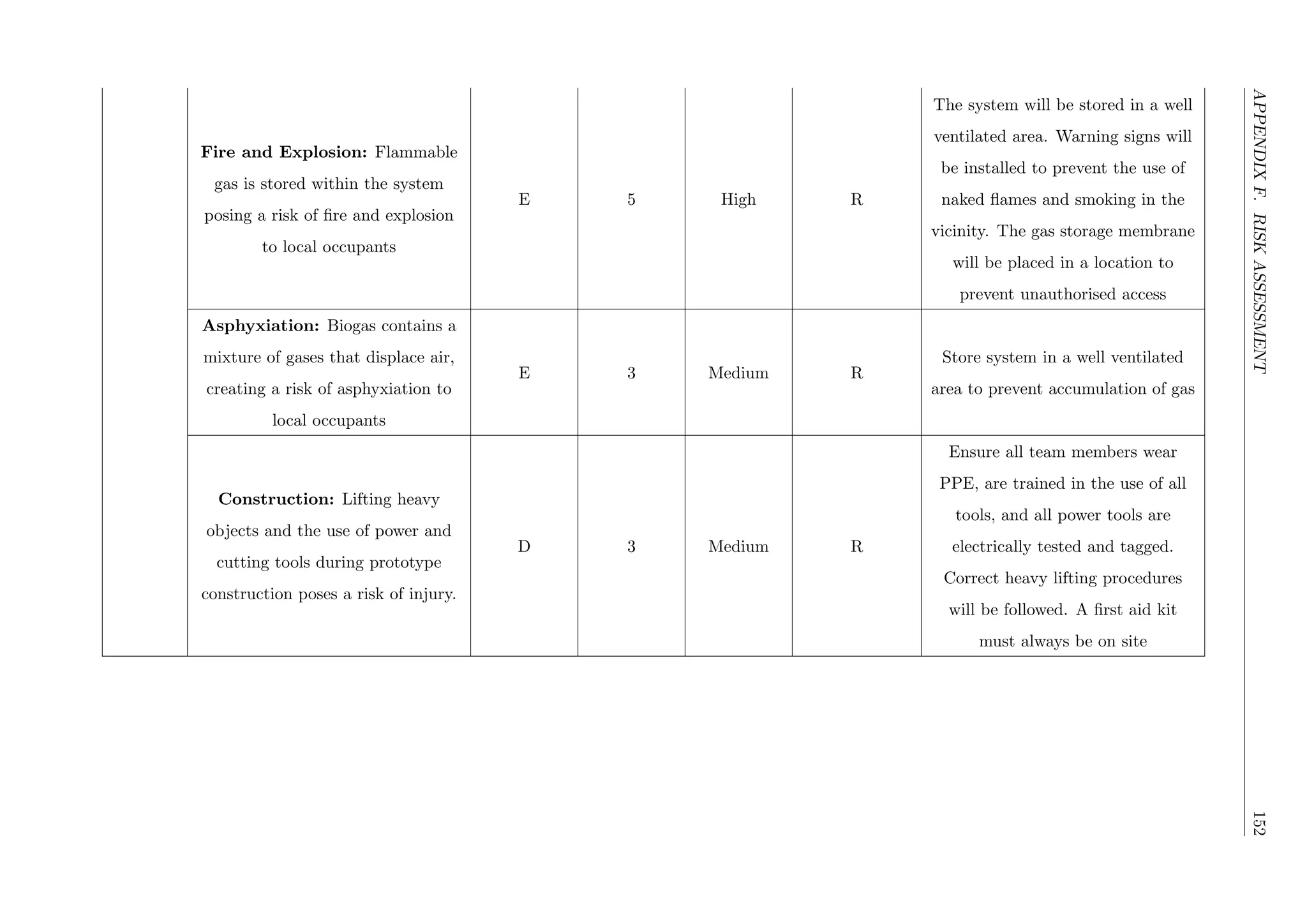 APPENDIXF.RISKASSESSMENT152
Fire and Explosion: Flammable
gas is stored within the system
posing a risk of ﬁre and explosion
to local occupants
E 5 High R
The system will be stored in a well
ventilated area. Warning signs will
be installed to prevent the use of
naked ﬂames and smoking in the
vicinity. The gas storage membrane
will be placed in a location to
prevent unauthorised access
Asphyxiation: Biogas contains a
mixture of gases that displace air,
creating a risk of asphyxiation to
local occupants
E 3 Medium R
Store system in a well ventilated
area to prevent accumulation of gas
Construction: Lifting heavy
objects and the use of power and
cutting tools during prototype
construction poses a risk of injury.
D 3 Medium R
Ensure all team members wear
PPE, are trained in the use of all
tools, and all power tools are
electrically tested and tagged.
Correct heavy lifting procedures
will be followed. A ﬁrst aid kit
must always be on site
 