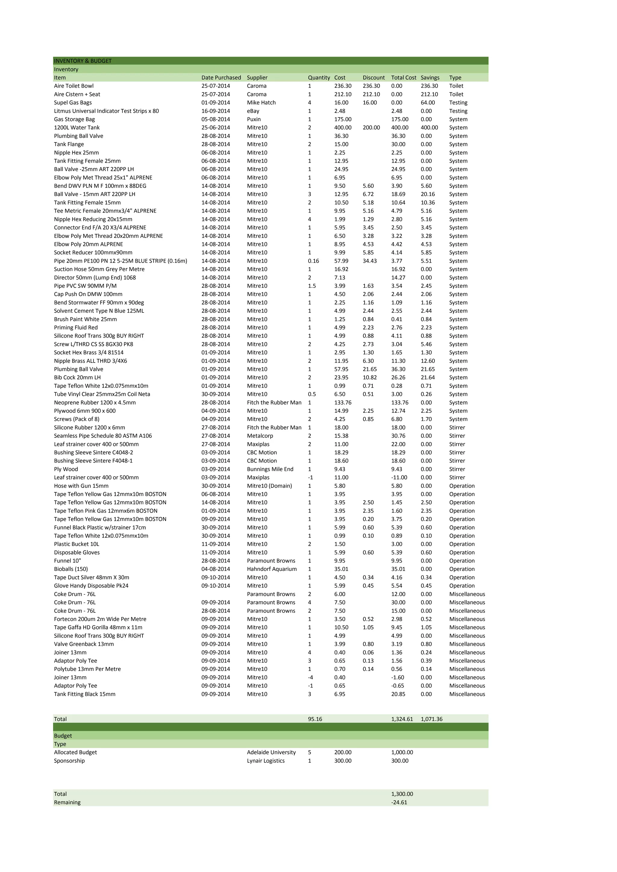 INVENTORY & BUDGET
Inventory
Item Date Purchased Supplier Quantity Cost Discount Total Cost Savings Type
Aire Toilet Bowl 25-07-2014 Caroma 1 236.30 236.30 0.00 236.30 Toilet
Aire Cistern + Seat 25-07-2014 Caroma 1 212.10 212.10 0.00 212.10 Toilet
Supel Gas Bags 01-09-2014 Mike Hatch 4 16.00 16.00 0.00 64.00 Testing
Litmus Universal Indicator Test Strips x 80 16-09-2014 eBay 1 2.48 2.48 0.00 Testing
Gas Storage Bag 05-08-2014 Puxin 1 175.00 175.00 0.00 System
1200L Water Tank 25-06-2014 Mitre10 2 400.00 200.00 400.00 400.00 System
Plumbing Ball Valve 28-08-2014 Mitre10 1 36.30 36.30 0.00 System
Tank Flange 28-08-2014 Mitre10 2 15.00 30.00 0.00 System
Nipple Hex 25mm 06-08-2014 Mitre10 1 2.25 2.25 0.00 System
Tank Fitting Female 25mm 06-08-2014 Mitre10 1 12.95 12.95 0.00 System
Ball Valve -25mm ART 220PP LH 06-08-2014 Mitre10 1 24.95 24.95 0.00 System
Elbow Poly Met Thread 25x1" ALPRENE 06-08-2014 Mitre10 1 6.95 6.95 0.00 System
Bend DWV PLN M F 100mm x 88DEG 14-08-2014 Mitre10 1 9.50 5.60 3.90 5.60 System
Ball Valve - 15mm ART 220PP LH 14-08-2014 Mitre10 3 12.95 6.72 18.69 20.16 System
Tank Fitting Female 15mm 14-08-2014 Mitre10 2 10.50 5.18 10.64 10.36 System
Tee Metric Female 20mmx3/4" ALPRENE 14-08-2014 Mitre10 1 9.95 5.16 4.79 5.16 System
Nipple Hex Reducing 20x15mm 14-08-2014 Mitre10 4 1.99 1.29 2.80 5.16 System
Connector End F/A 20 X3/4 ALPRENE 14-08-2014 Mitre10 1 5.95 3.45 2.50 3.45 System
Elbow Poly Met Thread 20x20mm ALPRENE 14-08-2014 Mitre10 1 6.50 3.28 3.22 3.28 System
Elbow Poly 20mm ALPRENE 14-08-2014 Mitre10 1 8.95 4.53 4.42 4.53 System
Socket Reducer 100mmx90mm 14-08-2014 Mitre10 1 9.99 5.85 4.14 5.85 System
Pipe 20mm PE100 PN 12 5-25M BLUE STRIPE (0.16m) 14-08-2014 Mitre10 0.16 57.99 34.43 3.77 5.51 System
Suction Hose 50mm Grey Per Metre 14-08-2014 Mitre10 1 16.92 16.92 0.00 System
Director 50mm (Lump End) 1068 14-08-2014 Mitre10 2 7.13 14.27 0.00 System
Pipe PVC SW 90MM P/M 28-08-2014 Mitre10 1.5 3.99 1.63 3.54 2.45 System
Cap Push On DMW 100mm 28-08-2014 Mitre10 1 4.50 2.06 2.44 2.06 System
Bend Stormwater FF 90mm x 90deg 28-08-2014 Mitre10 1 2.25 1.16 1.09 1.16 System
Solvent Cement Type N Blue 125ML 28-08-2014 Mitre10 1 4.99 2.44 2.55 2.44 System
Brush Paint White 25mm 28-08-2014 Mitre10 1 1.25 0.84 0.41 0.84 System
Priming Fluid Red 28-08-2014 Mitre10 1 4.99 2.23 2.76 2.23 System
Silicone Roof Trans 300g BUY RIGHT 28-08-2014 Mitre10 1 4.99 0.88 4.11 0.88 System
Screw L/THRD CS SS 8GX30 PK8 28-08-2014 Mitre10 2 4.25 2.73 3.04 5.46 System
Socket Hex Brass 3/4 81514 01-09-2014 Mitre10 1 2.95 1.30 1.65 1.30 System
Nipple Brass ALL THRD 3/4X6 01-09-2014 Mitre10 2 11.95 6.30 11.30 12.60 System
Plumbing Ball Valve 01-09-2014 Mitre10 1 57.95 21.65 36.30 21.65 System
Bib Cock 20mm LH 01-09-2014 Mitre10 2 23.95 10.82 26.26 21.64 System
Tape Teflon White 12x0.075mmx10m 01-09-2014 Mitre10 1 0.99 0.71 0.28 0.71 System
Tube Vinyl Clear 25mmx25m Coil Neta 30-09-2014 Mitre10 0.5 6.50 0.51 3.00 0.26 System
Neoprene Rubber 1200 x 4.5mm 28-08-2014 Fitch the Rubber Man 1 133.76 133.76 0.00 System
Plywood 6mm 900 x 600 04-09-2014 Mitre10 1 14.99 2.25 12.74 2.25 System
Screws (Pack of 8) 04-09-2014 Mitre10 2 4.25 0.85 6.80 1.70 System
Silicone Rubber 1200 x 6mm 27-08-2014 Fitch the Rubber Man 1 18.00 18.00 0.00 Stirrer
Seamless Pipe Schedule 80 ASTM A106 27-08-2014 Metalcorp 2 15.38 30.76 0.00 Stirrer
Leaf strainer cover 400 or 500mm 27-08-2014 Maxiplas 2 11.00 22.00 0.00 Stirrer
Bushing Sleeve Sintere C4048-2 03-09-2014 CBC Motion 1 18.29 18.29 0.00 Stirrer
Bushing Sleeve Sintere F4048-1 03-09-2014 CBC Motion 1 18.60 18.60 0.00 Stirrer
Ply Wood 03-09-2014 Bunnings Mile End 1 9.43 9.43 0.00 Stirrer
Leaf strainer cover 400 or 500mm 03-09-2014 Maxiplas -1 11.00 -11.00 0.00 Stirrer
Hose with Gun 15mm 30-09-2014 Mitre10 (Domain) 1 5.80 5.80 0.00 Operation
Tape Teflon Yellow Gas 12mmx10m BOSTON 06-08-2014 Mitre10 1 3.95 3.95 0.00 Operation
Tape Teflon Yellow Gas 12mmx10m BOSTON 14-08-2014 Mitre10 1 3.95 2.50 1.45 2.50 Operation
Tape Teflon Pink Gas 12mmx6m BOSTON 01-09-2014 Mitre10 1 3.95 2.35 1.60 2.35 Operation
Tape Teflon Yellow Gas 12mmx10m BOSTON 09-09-2014 Mitre10 1 3.95 0.20 3.75 0.20 Operation
Funnel Black Plastic w/strainer 17cm 30-09-2014 Mitre10 1 5.99 0.60 5.39 0.60 Operation
Tape Teflon White 12x0.075mmx10m 30-09-2014 Mitre10 1 0.99 0.10 0.89 0.10 Operation
Plastic Bucket 10L 11-09-2014 Mitre10 2 1.50 3.00 0.00 Operation
Disposable Gloves 11-09-2014 Mitre10 1 5.99 0.60 5.39 0.60 Operation
Funnel 10" 28-08-2014 Paramount Browns 1 9.95 9.95 0.00 Operation
Bioballs (150) 04-08-2014 Hahndorf Aquarium 1 35.01 35.01 0.00 Operation
Tape Duct Silver 48mm X 30m 09-10-2014 Mitre10 1 4.50 0.34 4.16 0.34 Operation
Glove Handy Disposable Pk24 09-10-2014 Mitre10 1 5.99 0.45 5.54 0.45 Operation
Coke Drum - 76L Paramount Browns 2 6.00 12.00 0.00 Miscellaneous
Coke Drum - 76L 09-09-2014 Paramount Browns 4 7.50 30.00 0.00 Miscellaneous
Coke Drum - 76L 28-08-2014 Paramount Browns 2 7.50 15.00 0.00 Miscellaneous
Fortecon 200um 2m Wide Per Metre 09-09-2014 Mitre10 1 3.50 0.52 2.98 0.52 Miscellaneous
Tape Gaffa HD Gorilla 48mm x 11m 09-09-2014 Mitre10 1 10.50 1.05 9.45 1.05 Miscellaneous
Silicone Roof Trans 300g BUY RIGHT 09-09-2014 Mitre10 1 4.99 4.99 0.00 Miscellaneous
Valve Greenback 13mm 09-09-2014 Mitre10 1 3.99 0.80 3.19 0.80 Miscellaneous
Joiner 13mm 09-09-2014 Mitre10 4 0.40 0.06 1.36 0.24 Miscellaneous
Adaptor Poly Tee 09-09-2014 Mitre10 3 0.65 0.13 1.56 0.39 Miscellaneous
Polytube 13mm Per Metre 09-09-2014 Mitre10 1 0.70 0.14 0.56 0.14 Miscellaneous
Joiner 13mm 09-09-2014 Mitre10 -4 0.40 -1.60 0.00 Miscellaneous
Adaptor Poly Tee 09-09-2014 Mitre10 -1 0.65 -0.65 0.00 Miscellaneous
Tank Fitting Black 15mm 09-09-2014 Mitre10 3 6.95 20.85 0.00 Miscellaneous
Total 95.16 1,324.61 1,071.36
Budget
Type
Allocated Budget Adelaide University 5 200.00 1,000.00
Sponsorship Lynair Logistics 1 300.00 300.00
Total 1,300.00
Remaining -24.61
 