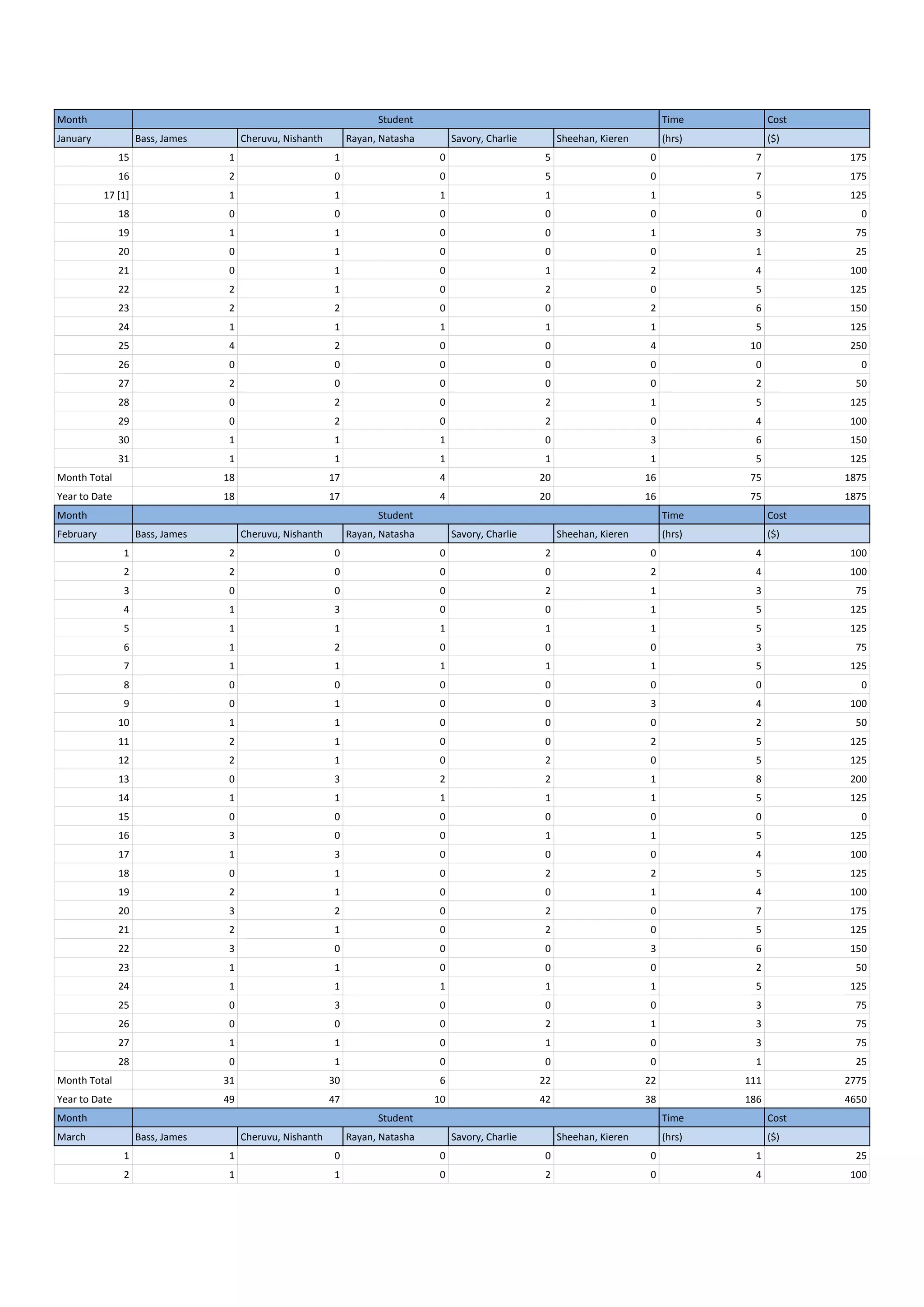 Month Student Time Cost
January Bass, James Cheruvu, Nishanth Rayan, Natasha Savory, Charlie Sheehan, Kieren (hrs) ($)
15 1 1 0 5 0 7 175
16 2 0 0 5 0 7 175
17 [1] 1 1 1 1 1 5 125
18 0 0 0 0 0 0 0
19 1 1 0 0 1 3 75
20 0 1 0 0 0 1 25
21 0 1 0 1 2 4 100
22 2 1 0 2 0 5 125
23 2 2 0 0 2 6 150
24 1 1 1 1 1 5 125
25 4 2 0 0 4 10 250
26 0 0 0 0 0 0 0
27 2 0 0 0 0 2 50
28 0 2 0 2 1 5 125
29 0 2 0 2 0 4 100
30 1 1 1 0 3 6 150
31 1 1 1 1 1 5 125
Month Total 18 17 4 20 16 75 1875
Year to Date 18 17 4 20 16 75 1875
Month Student Time Cost
February Bass, James Cheruvu, Nishanth Rayan, Natasha Savory, Charlie Sheehan, Kieren (hrs) ($)
1 2 0 0 2 0 4 100
2 2 0 0 0 2 4 100
3 0 0 0 2 1 3 75
4 1 3 0 0 1 5 125
5 1 1 1 1 1 5 125
6 1 2 0 0 0 3 75
7 1 1 1 1 1 5 125
8 0 0 0 0 0 0 0
9 0 1 0 0 3 4 100
10 1 1 0 0 0 2 50
11 2 1 0 0 2 5 125
12 2 1 0 2 0 5 125
13 0 3 2 2 1 8 200
14 1 1 1 1 1 5 125
15 0 0 0 0 0 0 0
16 3 0 0 1 1 5 125
17 1 3 0 0 0 4 100
18 0 1 0 2 2 5 125
19 2 1 0 0 1 4 100
20 3 2 0 2 0 7 175
21 2 1 0 2 0 5 125
22 3 0 0 0 3 6 150
23 1 1 0 0 0 2 50
24 1 1 1 1 1 5 125
25 0 3 0 0 0 3 75
26 0 0 0 2 1 3 75
27 1 1 0 1 0 3 75
28 0 1 0 0 0 1 25
Month Total 31 30 6 22 22 111 2775
Year to Date 49 47 10 42 38 186 4650
Month Student Time Cost
March Bass, James Cheruvu, Nishanth Rayan, Natasha Savory, Charlie Sheehan, Kieren (hrs) ($)
1 1 0 0 0 0 1 25
2 1 1 0 2 0 4 100
 