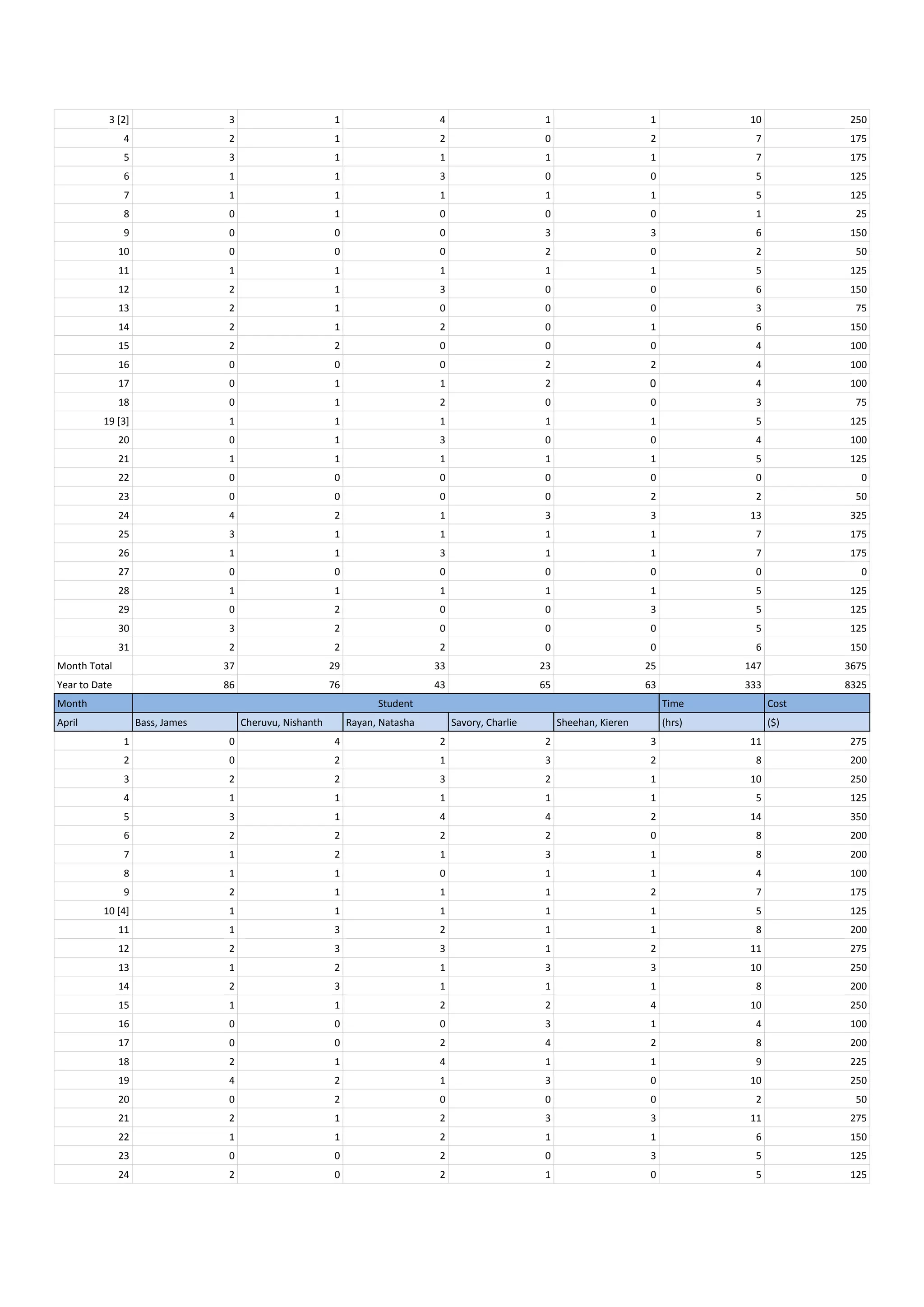 3 [2] 3 1 4 1 1 10 250
4 2 1 2 0 2 7 175
5 3 1 1 1 1 7 175
6 1 1 3 0 0 5 125
7 1 1 1 1 1 5 125
8 0 1 0 0 0 1 25
9 0 0 0 3 3 6 150
10 0 0 0 2 0 2 50
11 1 1 1 1 1 5 125
12 2 1 3 0 0 6 150
13 2 1 0 0 0 3 75
14 2 1 2 0 1 6 150
15 2 2 0 0 0 4 100
16 0 0 0 2 2 4 100
17 0 1 1 2 0 4 100
18 0 1 2 0 0 3 75
19 [3] 1 1 1 1 1 5 125
20 0 1 3 0 0 4 100
21 1 1 1 1 1 5 125
22 0 0 0 0 0 0 0
23 0 0 0 0 2 2 50
24 4 2 1 3 3 13 325
25 3 1 1 1 1 7 175
26 1 1 3 1 1 7 175
27 0 0 0 0 0 0 0
28 1 1 1 1 1 5 125
29 0 2 0 0 3 5 125
30 3 2 0 0 0 5 125
31 2 2 2 0 0 6 150
Month Total 37 29 33 23 25 147 3675
Year to Date 86 76 43 65 63 333 8325
Month Student Time Cost
April Bass, James Cheruvu, Nishanth Rayan, Natasha Savory, Charlie Sheehan, Kieren (hrs) ($)
1 0 4 2 2 3 11 275
2 0 2 1 3 2 8 200
3 2 2 3 2 1 10 250
4 1 1 1 1 1 5 125
5 3 1 4 4 2 14 350
6 2 2 2 2 0 8 200
7 1 2 1 3 1 8 200
8 1 1 0 1 1 4 100
9 2 1 1 1 2 7 175
10 [4] 1 1 1 1 1 5 125
11 1 3 2 1 1 8 200
12 2 3 3 1 2 11 275
13 1 2 1 3 3 10 250
14 2 3 1 1 1 8 200
15 1 1 2 2 4 10 250
16 0 0 0 3 1 4 100
17 0 0 2 4 2 8 200
18 2 1 4 1 1 9 225
19 4 2 1 3 0 10 250
20 0 2 0 0 0 2 50
21 2 1 2 3 3 11 275
22 1 1 2 1 1 6 150
23 0 0 2 0 3 5 125
24 2 0 2 1 0 5 125
 