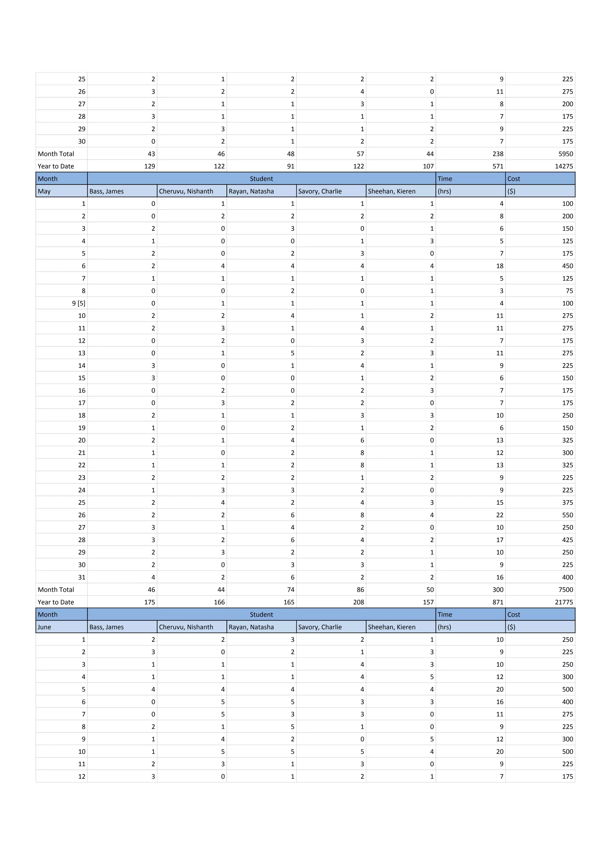 25 2 1 2 2 2 9 225
26 3 2 2 4 0 11 275
27 2 1 1 3 1 8 200
28 3 1 1 1 1 7 175
29 2 3 1 1 2 9 225
30 0 2 1 2 2 7 175
Month Total 43 46 48 57 44 238 5950
Year to Date 129 122 91 122 107 571 14275
Month Student Time Cost
May Bass, James Cheruvu, Nishanth Rayan, Natasha Savory, Charlie Sheehan, Kieren (hrs) ($)
1 0 1 1 1 1 4 100
2 0 2 2 2 2 8 200
3 2 0 3 0 1 6 150
4 1 0 0 1 3 5 125
5 2 0 2 3 0 7 175
6 2 4 4 4 4 18 450
7 1 1 1 1 1 5 125
8 0 0 2 0 1 3 75
9 [5] 0 1 1 1 1 4 100
10 2 2 4 1 2 11 275
11 2 3 1 4 1 11 275
12 0 2 0 3 2 7 175
13 0 1 5 2 3 11 275
14 3 0 1 4 1 9 225
15 3 0 0 1 2 6 150
16 0 2 0 2 3 7 175
17 0 3 2 2 0 7 175
18 2 1 1 3 3 10 250
19 1 0 2 1 2 6 150
20 2 1 4 6 0 13 325
21 1 0 2 8 1 12 300
22 1 1 2 8 1 13 325
23 2 2 2 1 2 9 225
24 1 3 3 2 0 9 225
25 2 4 2 4 3 15 375
26 2 2 6 8 4 22 550
27 3 1 4 2 0 10 250
28 3 2 6 4 2 17 425
29 2 3 2 2 1 10 250
30 2 0 3 3 1 9 225
31 4 2 6 2 2 16 400
Month Total 46 44 74 86 50 300 7500
Year to Date 175 166 165 208 157 871 21775
Month Student Time Cost
June Bass, James Cheruvu, Nishanth Rayan, Natasha Savory, Charlie Sheehan, Kieren (hrs) ($)
1 2 2 3 2 1 10 250
2 3 0 2 1 3 9 225
3 1 1 1 4 3 10 250
4 1 1 1 4 5 12 300
5 4 4 4 4 4 20 500
6 0 5 5 3 3 16 400
7 0 5 3 3 0 11 275
8 2 1 5 1 0 9 225
9 1 4 2 0 5 12 300
10 1 5 5 5 4 20 500
11 2 3 1 3 0 9 225
12 3 0 1 2 1 7 175
 