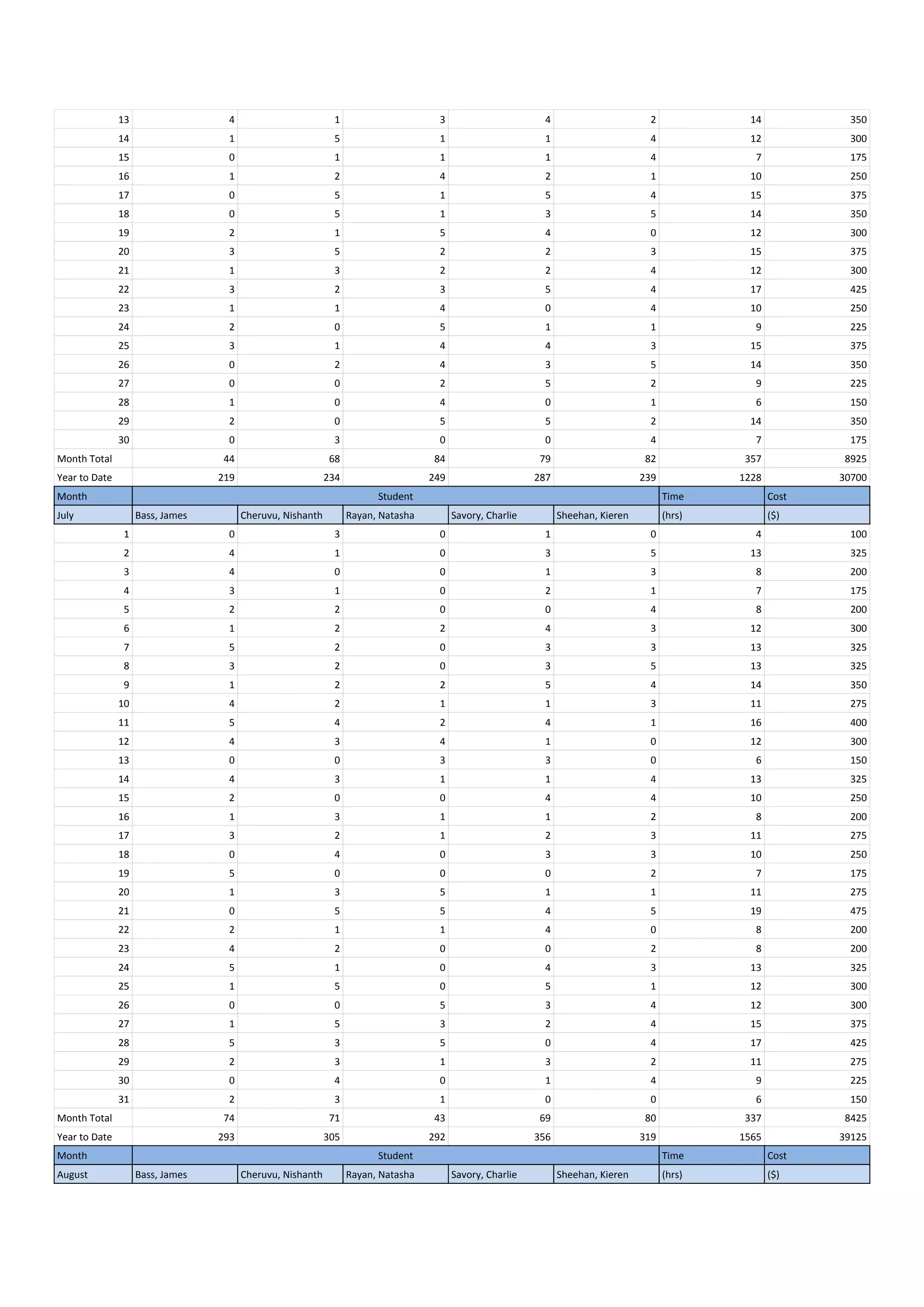 13 4 1 3 4 2 14 350
14 1 5 1 1 4 12 300
15 0 1 1 1 4 7 175
16 1 2 4 2 1 10 250
17 0 5 1 5 4 15 375
18 0 5 1 3 5 14 350
19 2 1 5 4 0 12 300
20 3 5 2 2 3 15 375
21 1 3 2 2 4 12 300
22 3 2 3 5 4 17 425
23 1 1 4 0 4 10 250
24 2 0 5 1 1 9 225
25 3 1 4 4 3 15 375
26 0 2 4 3 5 14 350
27 0 0 2 5 2 9 225
28 1 0 4 0 1 6 150
29 2 0 5 5 2 14 350
30 0 3 0 0 4 7 175
Month Total 44 68 84 79 82 357 8925
Year to Date 219 234 249 287 239 1228 30700
Month Student Time Cost
July Bass, James Cheruvu, Nishanth Rayan, Natasha Savory, Charlie Sheehan, Kieren (hrs) ($)
1 0 3 0 1 0 4 100
2 4 1 0 3 5 13 325
3 4 0 0 1 3 8 200
4 3 1 0 2 1 7 175
5 2 2 0 0 4 8 200
6 1 2 2 4 3 12 300
7 5 2 0 3 3 13 325
8 3 2 0 3 5 13 325
9 1 2 2 5 4 14 350
10 4 2 1 1 3 11 275
11 5 4 2 4 1 16 400
12 4 3 4 1 0 12 300
13 0 0 3 3 0 6 150
14 4 3 1 1 4 13 325
15 2 0 0 4 4 10 250
16 1 3 1 1 2 8 200
17 3 2 1 2 3 11 275
18 0 4 0 3 3 10 250
19 5 0 0 0 2 7 175
20 1 3 5 1 1 11 275
21 0 5 5 4 5 19 475
22 2 1 1 4 0 8 200
23 4 2 0 0 2 8 200
24 5 1 0 4 3 13 325
25 1 5 0 5 1 12 300
26 0 0 5 3 4 12 300
27 1 5 3 2 4 15 375
28 5 3 5 0 4 17 425
29 2 3 1 3 2 11 275
30 0 4 0 1 4 9 225
31 2 3 1 0 0 6 150
Month Total 74 71 43 69 80 337 8425
Year to Date 293 305 292 356 319 1565 39125
Month Student Time Cost
August Bass, James Cheruvu, Nishanth Rayan, Natasha Savory, Charlie Sheehan, Kieren (hrs) ($)
 
