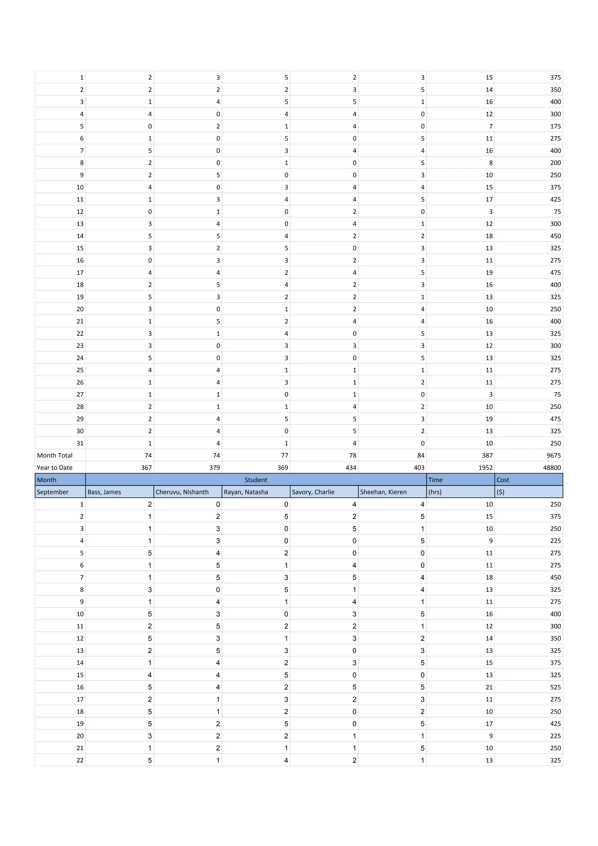 1 2 3 5 2 3 15 375
2 2 2 2 3 5 14 350
3 1 4 5 5 1 16 400
4 4 0 4 4 0 12 300
5 0 2 1 4 0 7 175
6 1 0 5 0 5 11 275
7 5 0 3 4 4 16 400
8 2 0 1 0 5 8 200
9 2 5 0 0 3 10 250
10 4 0 3 4 4 15 375
11 1 3 4 4 5 17 425
12 0 1 0 2 0 3 75
13 3 4 0 4 1 12 300
14 5 5 4 2 2 18 450
15 3 2 5 0 3 13 325
16 0 3 3 2 3 11 275
17 4 4 2 4 5 19 475
18 2 5 4 2 3 16 400
19 5 3 2 2 1 13 325
20 3 0 1 2 4 10 250
21 1 5 2 4 4 16 400
22 3 1 4 0 5 13 325
23 3 0 3 3 3 12 300
24 5 0 3 0 5 13 325
25 4 4 1 1 1 11 275
26 1 4 3 1 2 11 275
27 1 1 0 1 0 3 75
28 2 1 1 4 2 10 250
29 2 4 5 5 3 19 475
30 2 4 0 5 2 13 325
31 1 4 1 4 0 10 250
Month Total 74 74 77 78 84 387 9675
Year to Date 367 379 369 434 403 1952 48800
Month Student Time Cost
September Bass, James Cheruvu, Nishanth Rayan, Natasha Savory, Charlie Sheehan, Kieren (hrs) ($)
1 2 0 0 4 4 10 250
2 1 2 5 2 5 15 375
3 1 3 0 5 1 10 250
4 1 3 0 0 5 9 225
5 5 4 2 0 0 11 275
6 1 5 1 4 0 11 275
7 1 5 3 5 4 18 450
8 3 0 5 1 4 13 325
9 1 4 1 4 1 11 275
10 5 3 0 3 5 16 400
11 2 5 2 2 1 12 300
12 5 3 1 3 2 14 350
13 2 5 3 0 3 13 325
14 1 4 2 3 5 15 375
15 4 4 5 0 0 13 325
16 5 4 2 5 5 21 525
17 2 1 3 2 3 11 275
18 5 1 2 0 2 10 250
19 5 2 5 0 5 17 425
20 3 2 2 1 1 9 225
21 1 2 1 1 5 10 250
22 5 1 4 2 1 13 325
 