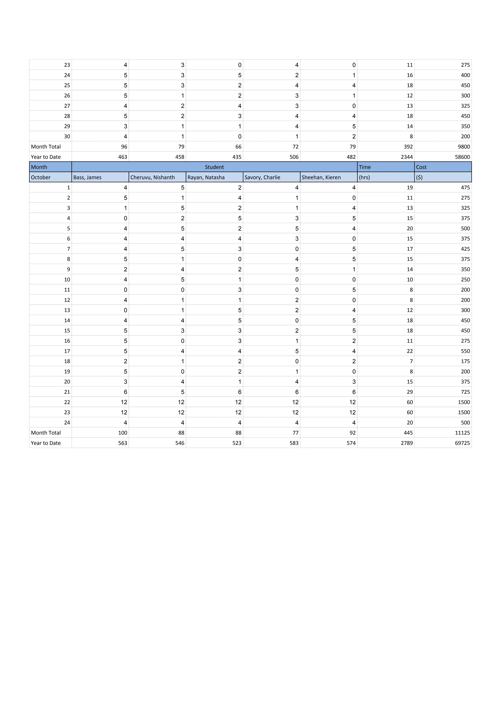 23 4 3 0 4 0 11 275
24 5 3 5 2 1 16 400
25 5 3 2 4 4 18 450
26 5 1 2 3 1 12 300
27 4 2 4 3 0 13 325
28 5 2 3 4 4 18 450
29 3 1 1 4 5 14 350
30 4 1 0 1 2 8 200
Month Total 96 79 66 72 79 392 9800
Year to Date 463 458 435 506 482 2344 58600
Month Student Time Cost
October Bass, James Cheruvu, Nishanth Rayan, Natasha Savory, Charlie Sheehan, Kieren (hrs) ($)
1 4 5 2 4 4 19 475
2 5 1 4 1 0 11 275
3 1 5 2 1 4 13 325
4 0 2 5 3 5 15 375
5 4 5 2 5 4 20 500
6 4 4 4 3 0 15 375
7 4 5 3 0 5 17 425
8 5 1 0 4 5 15 375
9 2 4 2 5 1 14 350
10 4 5 1 0 0 10 250
11 0 0 3 0 5 8 200
12 4 1 1 2 0 8 200
13 0 1 5 2 4 12 300
14 4 4 5 0 5 18 450
15 5 3 3 2 5 18 450
16 5 0 3 1 2 11 275
17 5 4 4 5 4 22 550
18 2 1 2 0 2 7 175
19 5 0 2 1 0 8 200
20 3 4 1 4 3 15 375
21 6 5 6 6 6 29 725
22 12 12 12 12 12 60 1500
23 12 12 12 12 12 60 1500
24 4 4 4 4 4 20 500
Month Total 100 88 88 77 92 445 11125
Year to Date 563 546 523 583 574 2789 69725
 