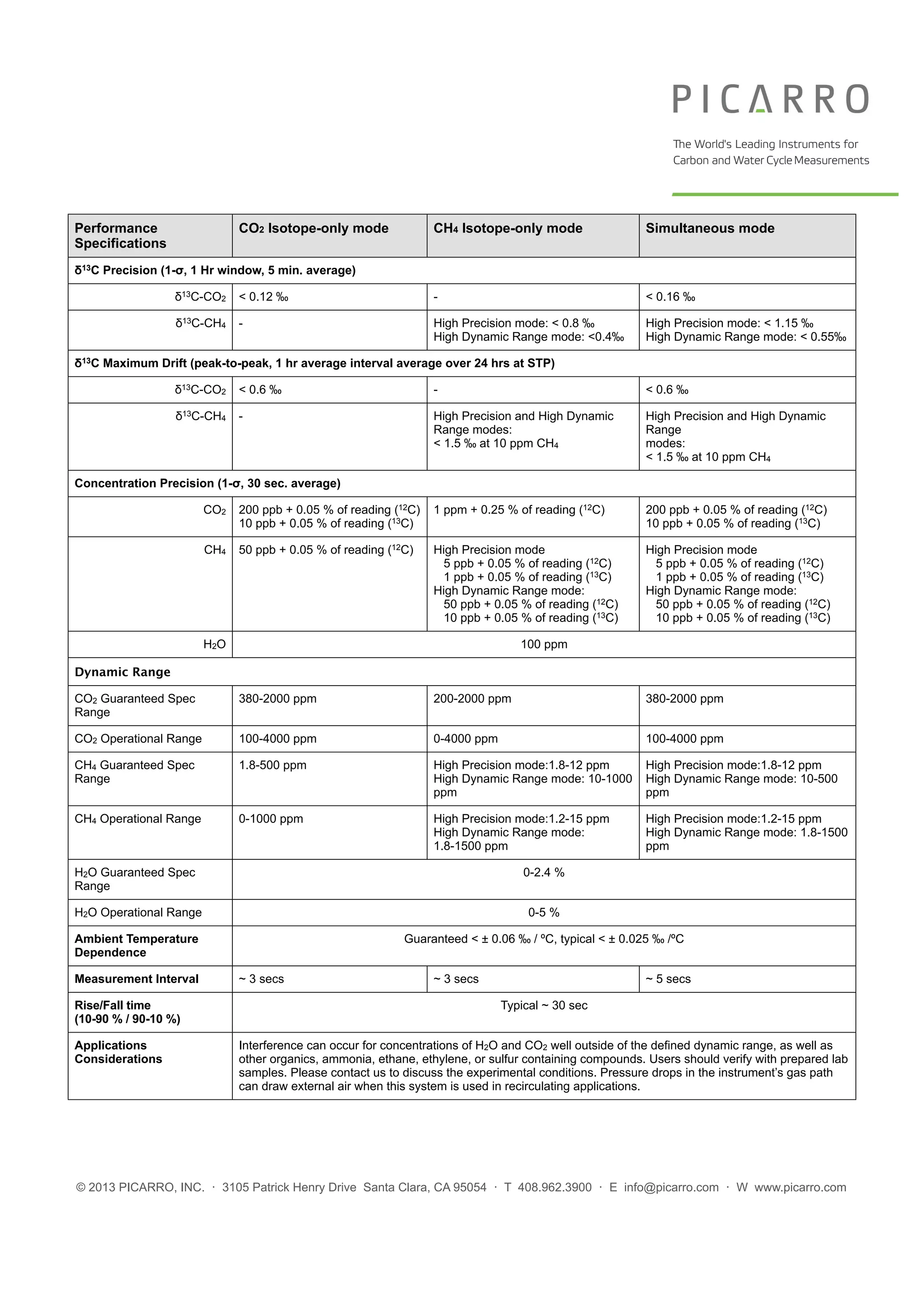 © 2013 PICARRO, INC. · 3105 Patrick Henry Drive Santa Clara, CA 95054 · T 408.962.3900 · E info@picarro.com · W www.picarro.com
Performance
Specifications
CO2 Isotope-only mode CH4 Isotope-only mode Simultaneous mode
δ13C Precision (1-σ, 1 Hr window, 5 min. average)δ13C Precision (1-σ, 1 Hr window, 5 min. average)δ13C Precision (1-σ, 1 Hr window, 5 min. average)δ13C Precision (1-σ, 1 Hr window, 5 min. average)
δ13C-CO2 < 0.12 ‰ - < 0.16 ‰
δ13C-CH4 - High Precision mode: < 0.8 ‰
High Dynamic Range mode: <0.4‰
High Precision mode: < 1.15 ‰
High Dynamic Range mode: < 0.55‰
δ13C Maximum Drift (peak-to-peak, 1 hr average interval average over 24 hrs at STP)δ13C Maximum Drift (peak-to-peak, 1 hr average interval average over 24 hrs at STP)δ13C Maximum Drift (peak-to-peak, 1 hr average interval average over 24 hrs at STP)δ13C Maximum Drift (peak-to-peak, 1 hr average interval average over 24 hrs at STP)
δ13C-CO2 < 0.6 ‰ - < 0.6 ‰
δ13C-CH4 - High Precision and High Dynamic
Range modes:
< 1.5 ‰ at 10 ppm CH4
High Precision and High Dynamic
Range
modes:
< 1.5 ‰ at 10 ppm CH4
Concentration Precision (1-σ, 30 sec. average)Concentration Precision (1-σ, 30 sec. average)Concentration Precision (1-σ, 30 sec. average)Concentration Precision (1-σ, 30 sec. average)
CO2 200 ppb + 0.05 % of reading (12C)
10 ppb + 0.05 % of reading (13C)
1 ppm + 0.25 % of reading (12C) 200 ppb + 0.05 % of reading (12C)
10 ppb + 0.05 % of reading (13C)
CH4 50 ppb + 0.05 % of reading (12C) High Precision mode
5 ppb + 0.05 % of reading (12C)
1 ppb + 0.05 % of reading (13C)
High Dynamic Range mode:
50 ppb + 0.05 % of reading (12C)
10 ppb + 0.05 % of reading (13C)
High Precision mode
5 ppb + 0.05 % of reading (12C)
1 ppb + 0.05 % of reading (13C)
High Dynamic Range mode:
50 ppb + 0.05 % of reading (12C)
10 ppb + 0.05 % of reading (13C)
H2O 100 ppm100 ppm100 ppm
Dynamic RangeDynamic RangeDynamic RangeDynamic Range
CO2 Guaranteed Spec
Range
380-2000 ppm 200-2000 ppm 380-2000 ppm
CO2 Operational Range 100-4000 ppm 0-4000 ppm 100-4000 ppm
CH4 Guaranteed Spec
Range
1.8-500 ppm High Precision mode:1.8-12 ppm
High Dynamic Range mode: 10-1000
ppm
High Precision mode:1.8-12 ppm
High Dynamic Range mode: 10-500
ppm
CH4 Operational Range 0-1000 ppm High Precision mode:1.2-15 ppm
High Dynamic Range mode:
1.8-1500 ppm
High Precision mode:1.2-15 ppm
High Dynamic Range mode: 1.8-1500
ppm
H2O Guaranteed Spec
Range
0-2.4 %0-2.4 %0-2.4 %
H2O Operational Range 0-5 %0-5 %0-5 %
Ambient Temperature
Dependence
Guaranteed < ± 0.06 ‰ / ºC, typical < ± 0.025 ‰ /ºCGuaranteed < ± 0.06 ‰ / ºC, typical < ± 0.025 ‰ /ºCGuaranteed < ± 0.06 ‰ / ºC, typical < ± 0.025 ‰ /ºC
Measurement Interval ~ 3 secs ~ 3 secs ~ 5 secs
Rise/Fall time
(10-90 % / 90-10 %)
Typical ~ 30 secTypical ~ 30 secTypical ~ 30 sec
Applications
Considerations
Interference can occur for concentrations of H2O and CO2 well outside of the defined dynamic range, as well as
other organics, ammonia, ethane, ethylene, or sulfur containing compounds. Users should verify with prepared lab
samples. Please contact us to discuss the experimental conditions. Pressure drops in the instrument’s gas path
can draw external air when this system is used in recirculating applications.
Interference can occur for concentrations of H2O and CO2 well outside of the defined dynamic range, as well as
other organics, ammonia, ethane, ethylene, or sulfur containing compounds. Users should verify with prepared lab
samples. Please contact us to discuss the experimental conditions. Pressure drops in the instrument’s gas path
can draw external air when this system is used in recirculating applications.
Interference can occur for concentrations of H2O and CO2 well outside of the defined dynamic range, as well as
other organics, ammonia, ethane, ethylene, or sulfur containing compounds. Users should verify with prepared lab
samples. Please contact us to discuss the experimental conditions. Pressure drops in the instrument’s gas path
can draw external air when this system is used in recirculating applications.
	
   	
  
 