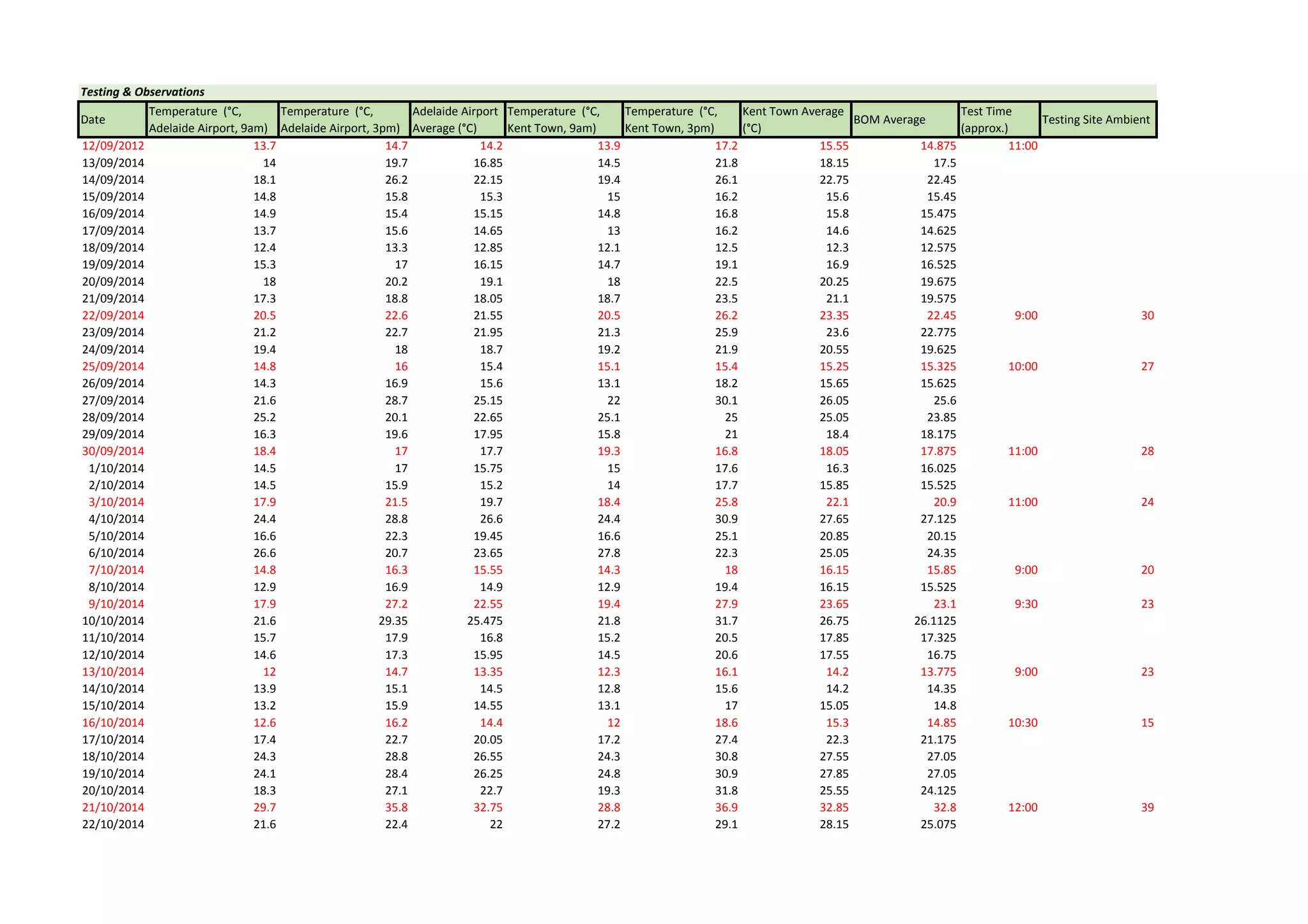 Testing & Observations
Date
Temperature (°C,
Adelaide Airport, 9am)
Temperature (°C,
Adelaide Airport, 3pm)
Adelaide Airport
Average (°C)
Temperature (°C,
Kent Town, 9am)
Temperature (°C,
Kent Town, 3pm)
Kent Town Average
(°C)
BOM Average
Test Time
(approx.)
Testing Site Ambient
12/09/2012 13.7 14.7 14.2 13.9 17.2 15.55 14.875 11:00
13/09/2014 14 19.7 16.85 14.5 21.8 18.15 17.5
14/09/2014 18.1 26.2 22.15 19.4 26.1 22.75 22.45
15/09/2014 14.8 15.8 15.3 15 16.2 15.6 15.45
16/09/2014 14.9 15.4 15.15 14.8 16.8 15.8 15.475
17/09/2014 13.7 15.6 14.65 13 16.2 14.6 14.625
18/09/2014 12.4 13.3 12.85 12.1 12.5 12.3 12.575
19/09/2014 15.3 17 16.15 14.7 19.1 16.9 16.525
20/09/2014 18 20.2 19.1 18 22.5 20.25 19.675
21/09/2014 17.3 18.8 18.05 18.7 23.5 21.1 19.575
22/09/2014 20.5 22.6 21.55 20.5 26.2 23.35 22.45 9:00 30
23/09/2014 21.2 22.7 21.95 21.3 25.9 23.6 22.775
24/09/2014 19.4 18 18.7 19.2 21.9 20.55 19.625
25/09/2014 14.8 16 15.4 15.1 15.4 15.25 15.325 10:00 27
26/09/2014 14.3 16.9 15.6 13.1 18.2 15.65 15.625
27/09/2014 21.6 28.7 25.15 22 30.1 26.05 25.6
28/09/2014 25.2 20.1 22.65 25.1 25 25.05 23.85
29/09/2014 16.3 19.6 17.95 15.8 21 18.4 18.175
30/09/2014 18.4 17 17.7 19.3 16.8 18.05 17.875 11:00 28
1/10/2014 14.5 17 15.75 15 17.6 16.3 16.025
2/10/2014 14.5 15.9 15.2 14 17.7 15.85 15.525
3/10/2014 17.9 21.5 19.7 18.4 25.8 22.1 20.9 11:00 24
4/10/2014 24.4 28.8 26.6 24.4 30.9 27.65 27.125
5/10/2014 16.6 22.3 19.45 16.6 25.1 20.85 20.15
6/10/2014 26.6 20.7 23.65 27.8 22.3 25.05 24.35
7/10/2014 14.8 16.3 15.55 14.3 18 16.15 15.85 9:00 20
8/10/2014 12.9 16.9 14.9 12.9 19.4 16.15 15.525
9/10/2014 17.9 27.2 22.55 19.4 27.9 23.65 23.1 9:30 23
10/10/2014 21.6 29.35 25.475 21.8 31.7 26.75 26.1125
11/10/2014 15.7 17.9 16.8 15.2 20.5 17.85 17.325
12/10/2014 14.6 17.3 15.95 14.5 20.6 17.55 16.75
13/10/2014 12 14.7 13.35 12.3 16.1 14.2 13.775 9:00 23
14/10/2014 13.9 15.1 14.5 12.8 15.6 14.2 14.35
15/10/2014 13.2 15.9 14.55 13.1 17 15.05 14.8
16/10/2014 12.6 16.2 14.4 12 18.6 15.3 14.85 10:30 15
17/10/2014 17.4 22.7 20.05 17.2 27.4 22.3 21.175
18/10/2014 24.3 28.8 26.55 24.3 30.8 27.55 27.05
19/10/2014 24.1 28.4 26.25 24.8 30.9 27.85 27.05
20/10/2014 18.3 27.1 22.7 19.3 31.8 25.55 24.125
21/10/2014 29.7 35.8 32.75 28.8 36.9 32.85 32.8 12:00 39
22/10/2014 21.6 22.4 22 27.2 29.1 28.15 25.075
 