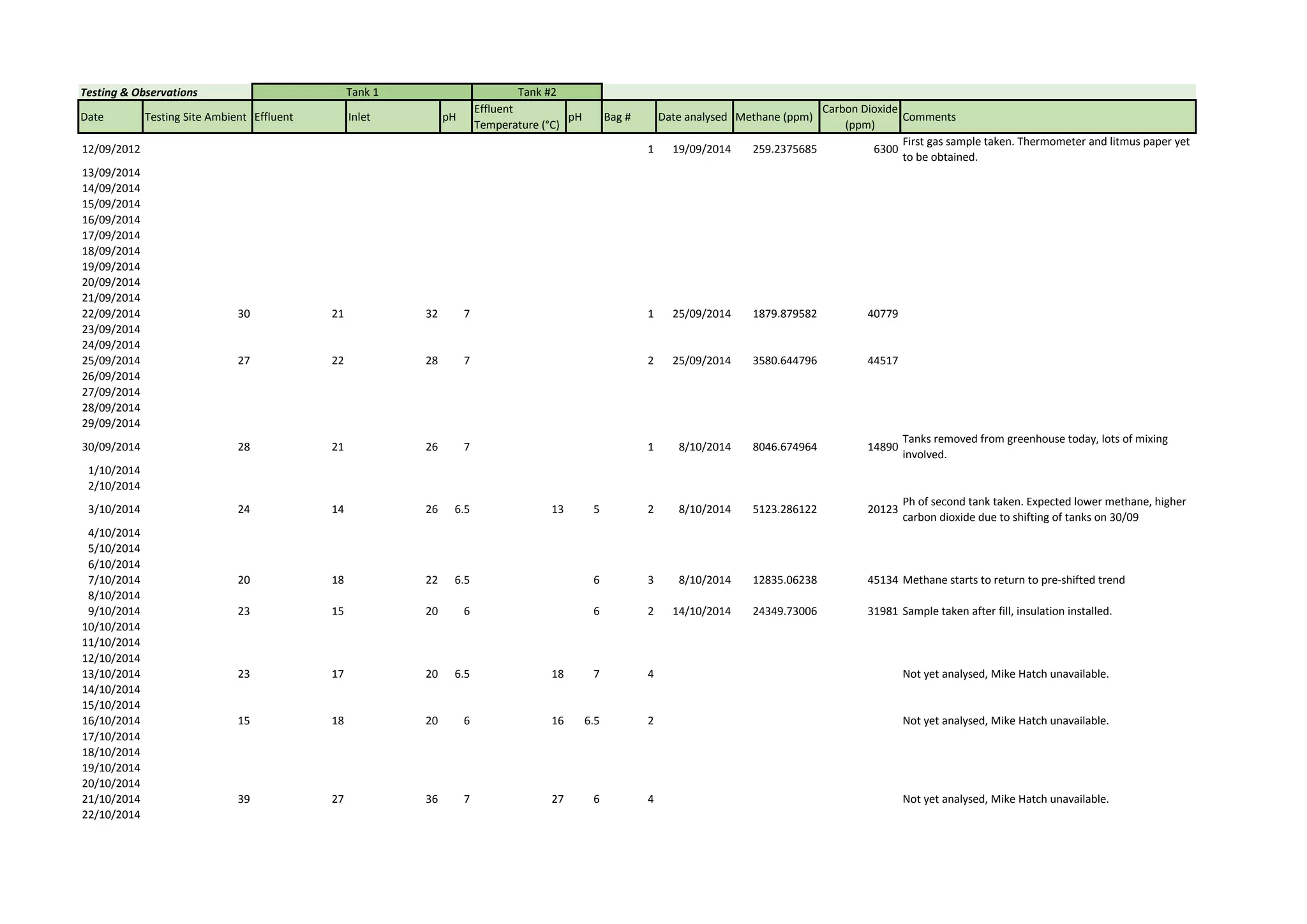 Testing & Observations
Date Testing Site Ambient Effluent Inlet pH
Effluent
Temperature (°C)
pH Bag # Date analysed Methane (ppm)
Carbon Dioxide
(ppm)
Comments
12/09/2012 1 19/09/2014 259.2375685 6300
First gas sample taken. Thermometer and litmus paper yet
to be obtained.
13/09/2014
14/09/2014
15/09/2014
16/09/2014
17/09/2014
18/09/2014
19/09/2014
20/09/2014
21/09/2014
22/09/2014 30 21 32 7 1 25/09/2014 1879.879582 40779
23/09/2014
24/09/2014
25/09/2014 27 22 28 7 2 25/09/2014 3580.644796 44517
26/09/2014
27/09/2014
28/09/2014
29/09/2014
30/09/2014 28 21 26 7 1 8/10/2014 8046.674964 14890
Tanks removed from greenhouse today, lots of mixing
involved.
1/10/2014
2/10/2014
3/10/2014 24 14 26 6.5 13 5 2 8/10/2014 5123.286122 20123
Ph of second tank taken. Expected lower methane, higher
carbon dioxide due to shifting of tanks on 30/09
4/10/2014
5/10/2014
6/10/2014
7/10/2014 20 18 22 6.5 6 3 8/10/2014 12835.06238 45134 Methane starts to return to pre-shifted trend
8/10/2014
9/10/2014 23 15 20 6 6 2 14/10/2014 24349.73006 31981 Sample taken after fill, insulation installed.
10/10/2014
11/10/2014
12/10/2014
13/10/2014 23 17 20 6.5 18 7 4 Not yet analysed, Mike Hatch unavailable.
14/10/2014
15/10/2014
16/10/2014 15 18 20 6 16 6.5 2 Not yet analysed, Mike Hatch unavailable.
17/10/2014
18/10/2014
19/10/2014
20/10/2014
21/10/2014 39 27 36 7 27 6 4 Not yet analysed, Mike Hatch unavailable.
22/10/2014
Tank 1 Tank #2
 